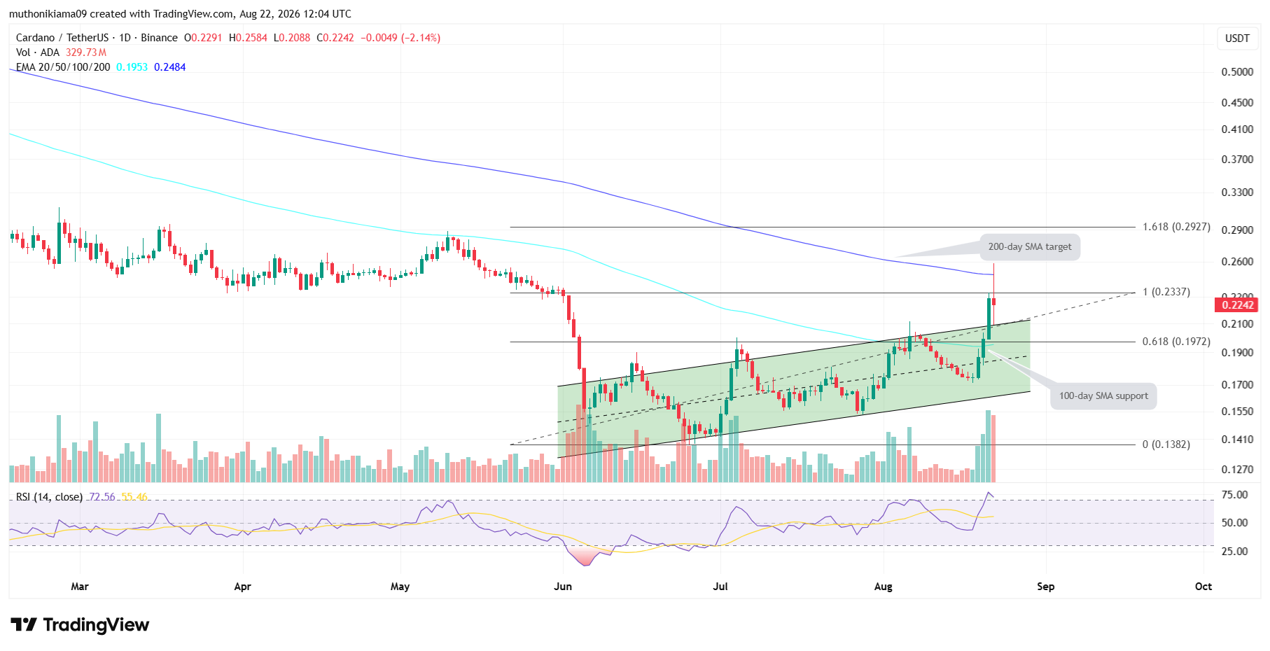 Cardano Price Targets $0.29 Amid Bullish Pattern