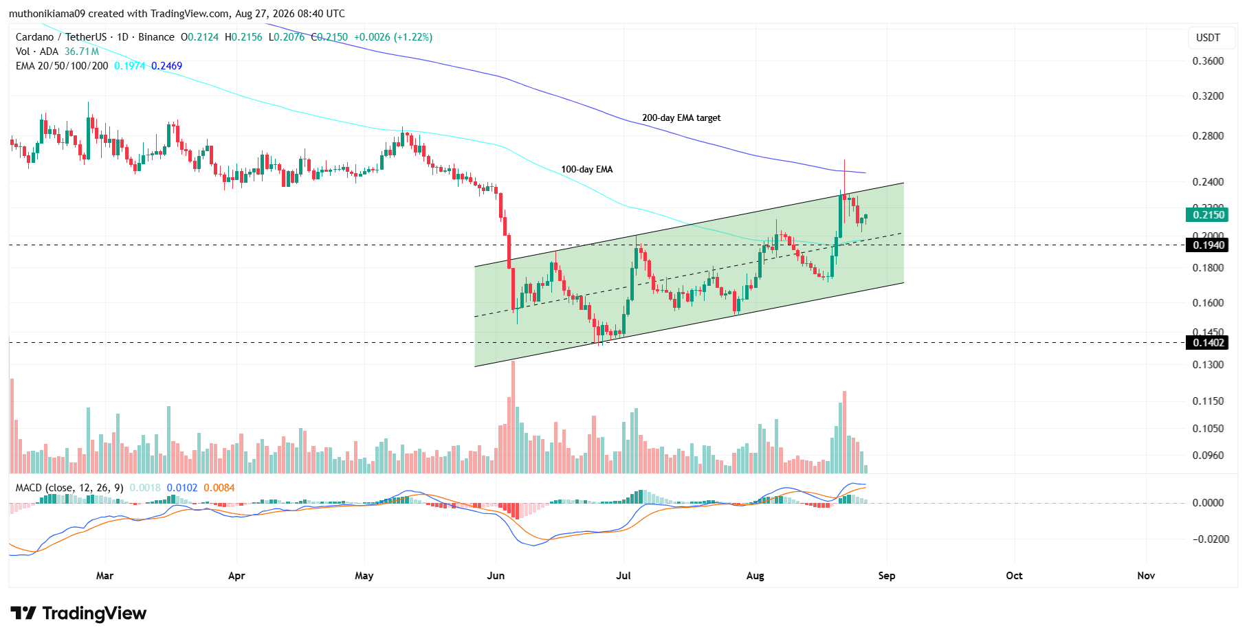 Cardano Price Forecast as Ascending Channel Holds
