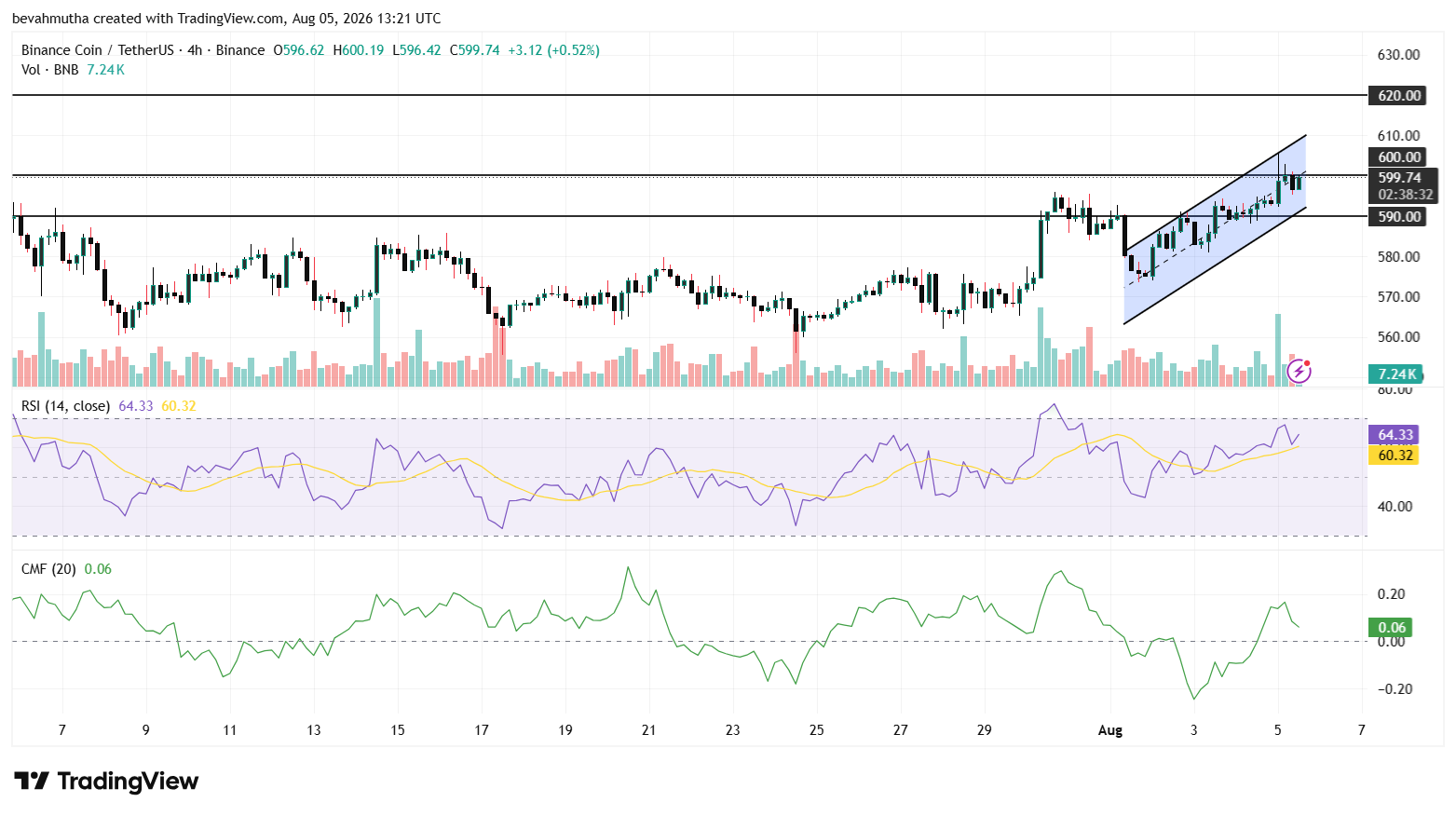 BNB Price Prediction After 12 Crypto Firms Receive EU MiCA Approval