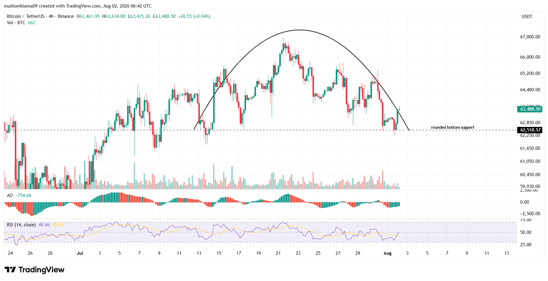 BTC Defends Key Support Level