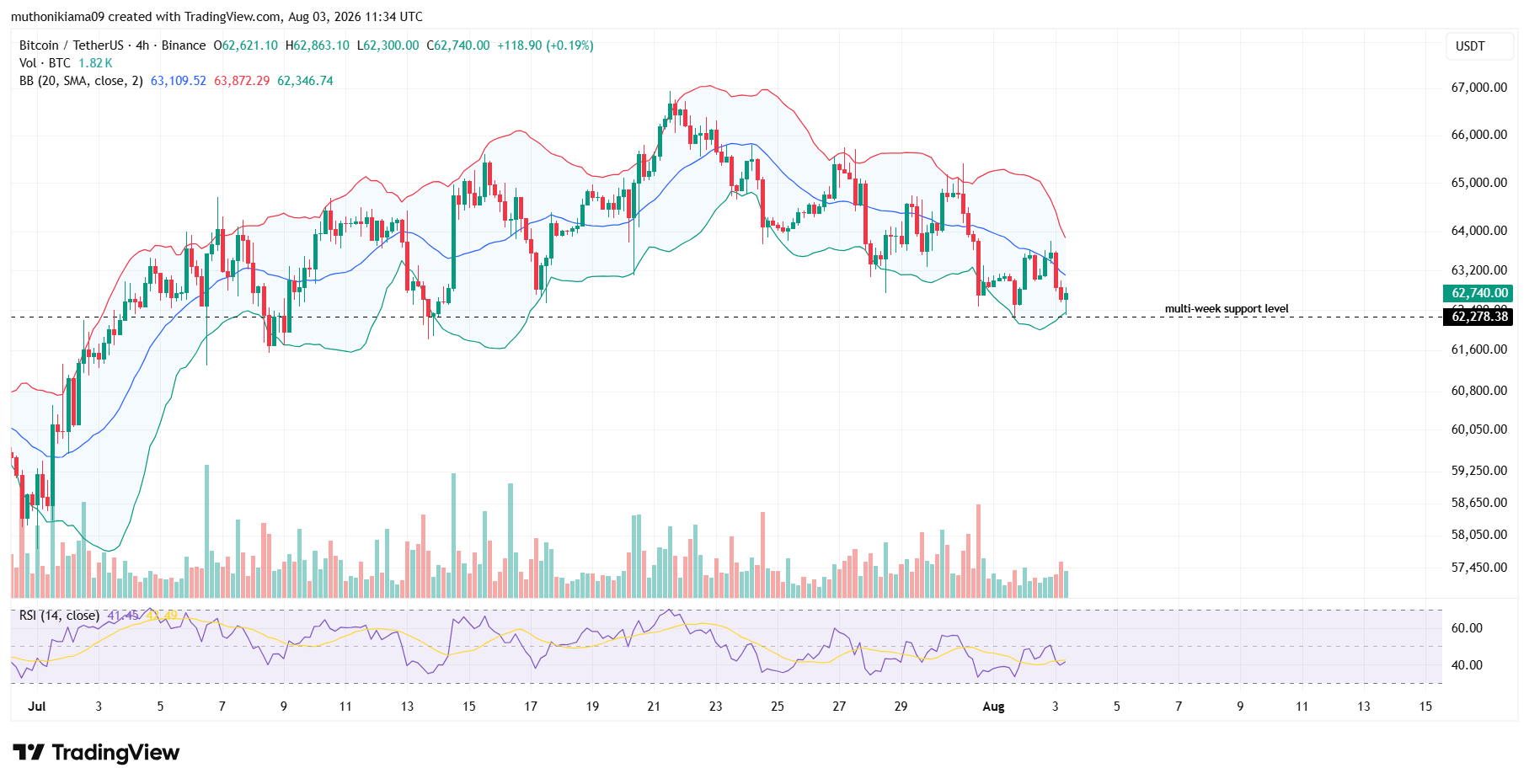 Bitcoin Price Outlook Amid Ongoing Dip