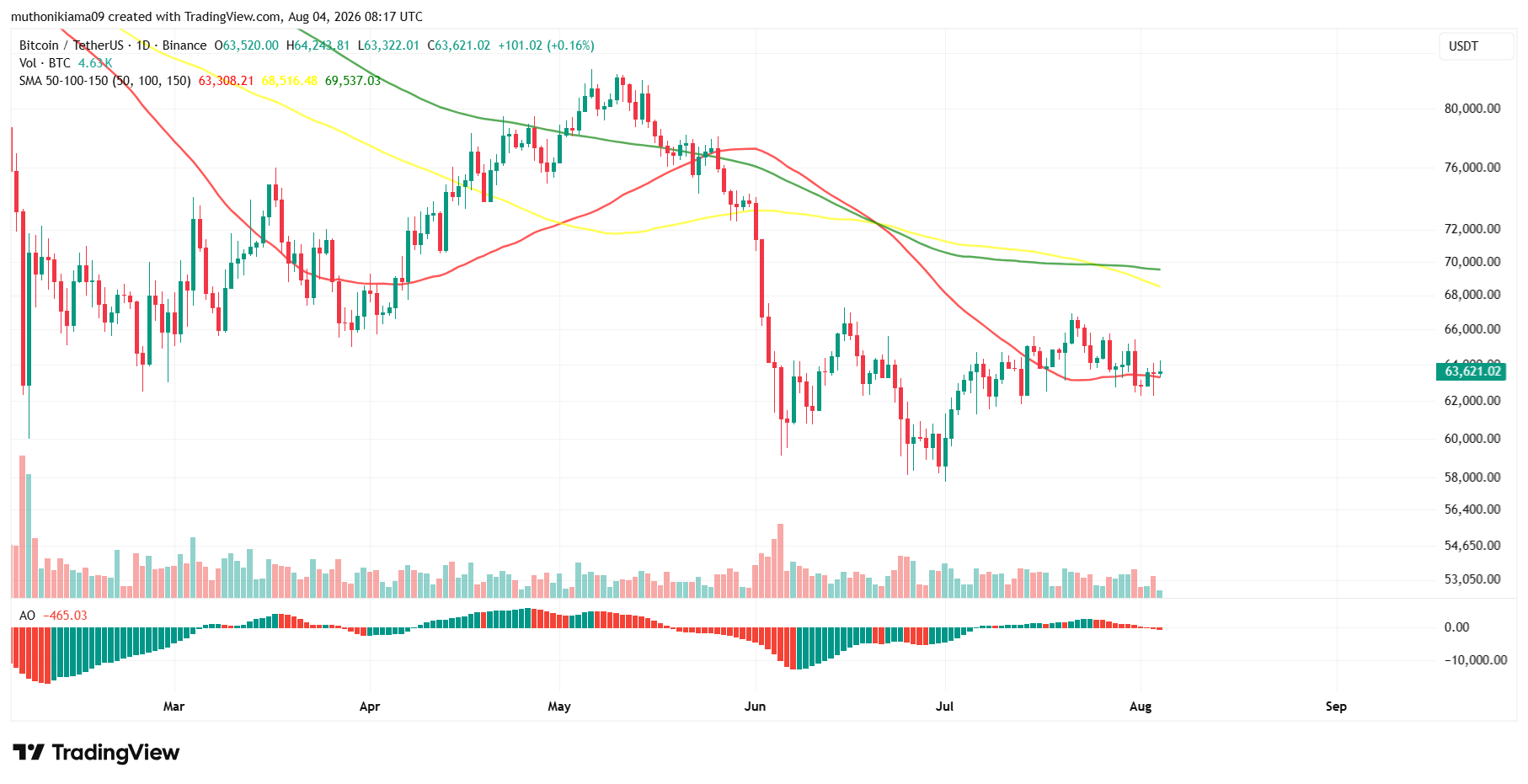 BTC Pirce Outlook as Gold Outperforms Bitcoin