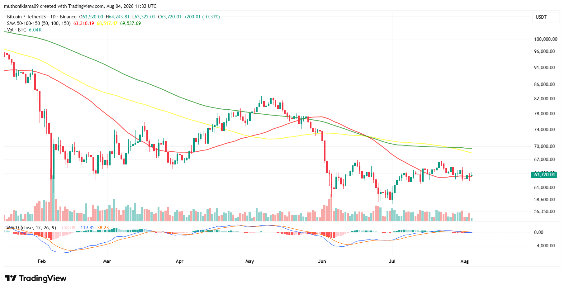 Bitcoin Price Gains Today Despite Coldcard Hack