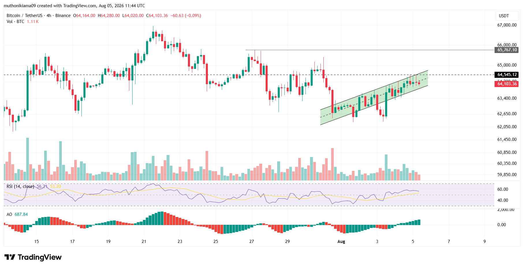 Why is Bitcoin Price Up Today?
