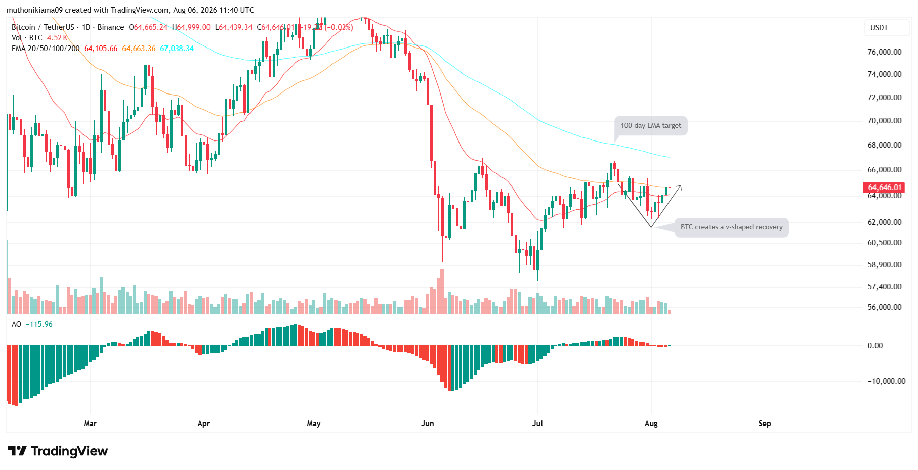 Bitcoin Price Prediction Today