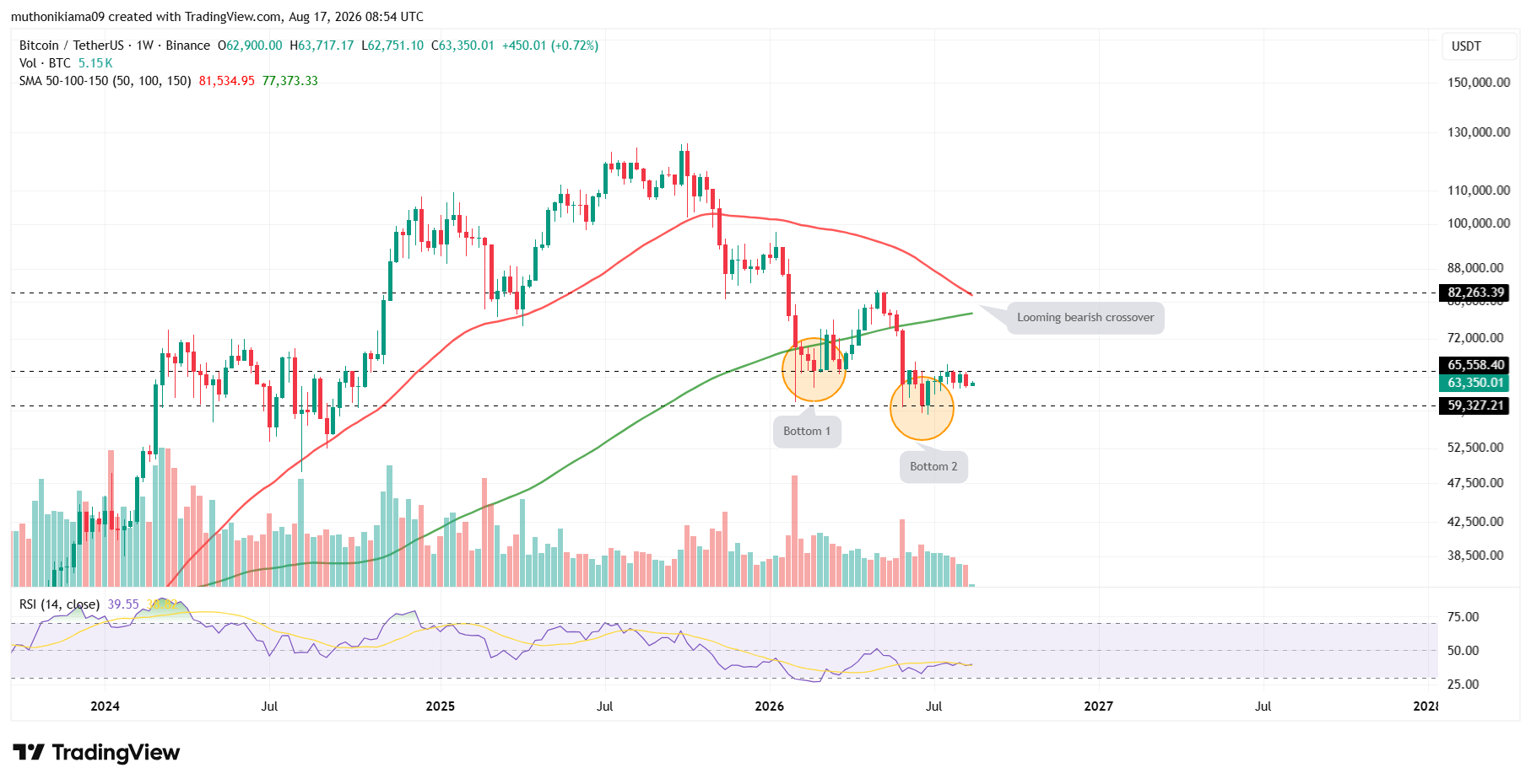 Bitcoin Price Analysis as XAU/BTC Rises