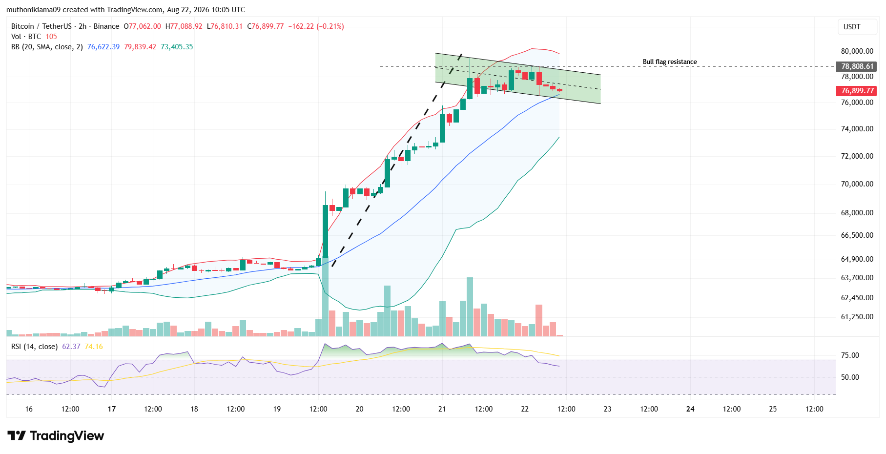 Bitcoin Outlook as Bull Flag Emerges