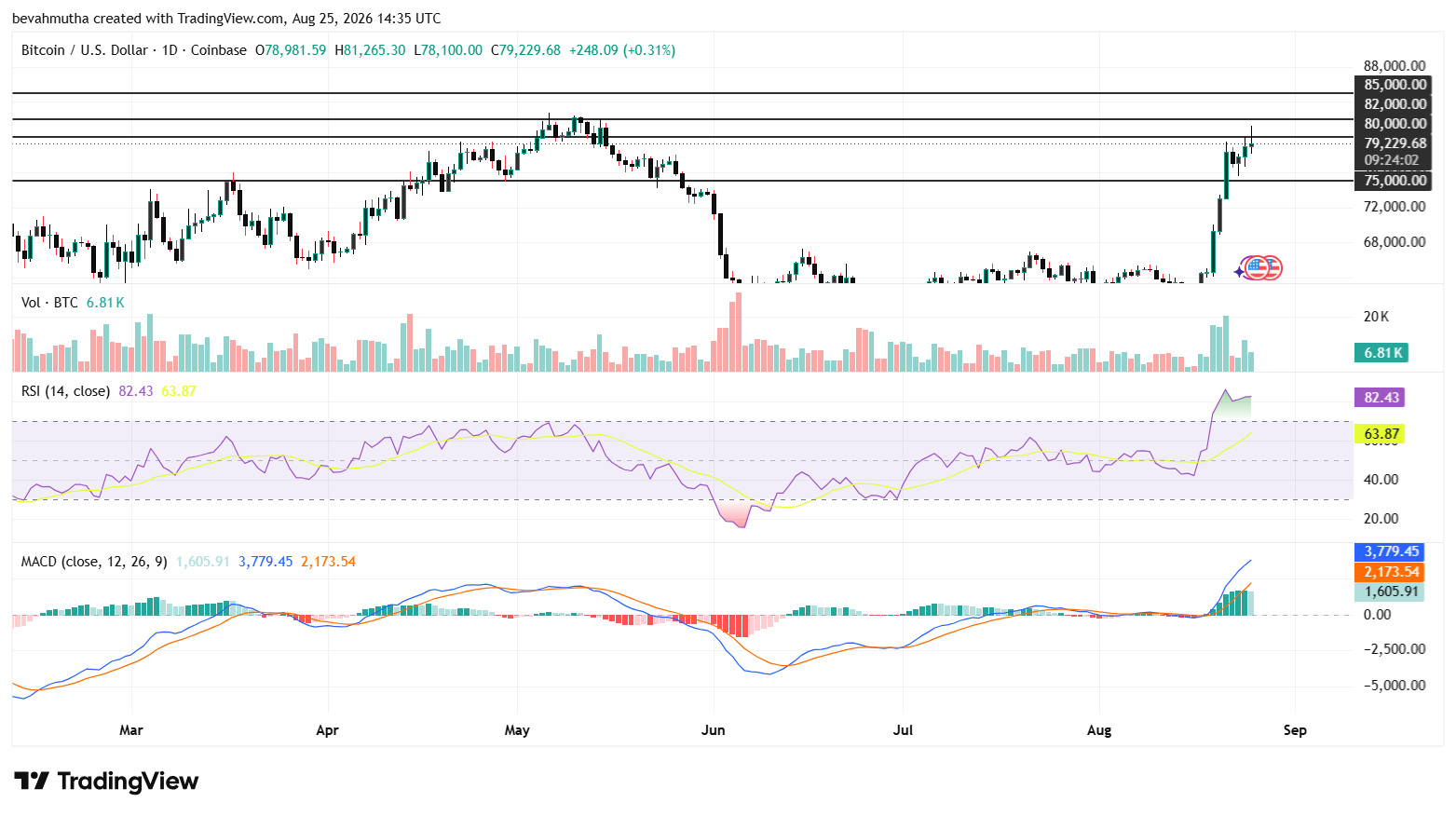 Bitcoin Price Prediction as BTC Hits Three-Month High: Analyst Eyes $85K Next