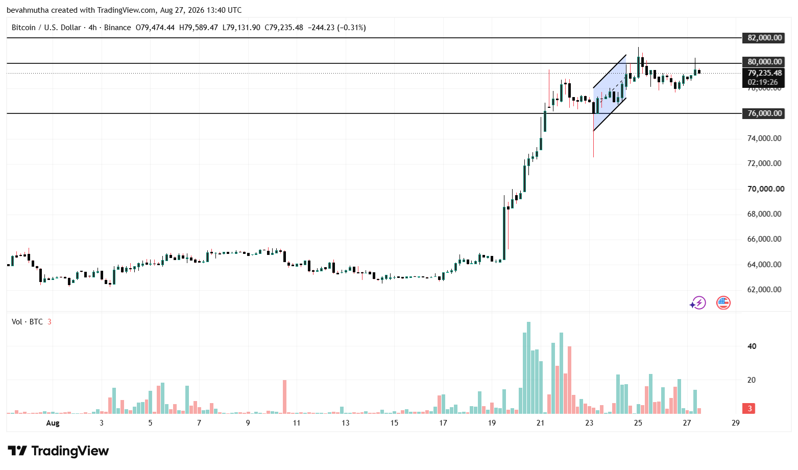 Why are Crypto Prices Surging Today?