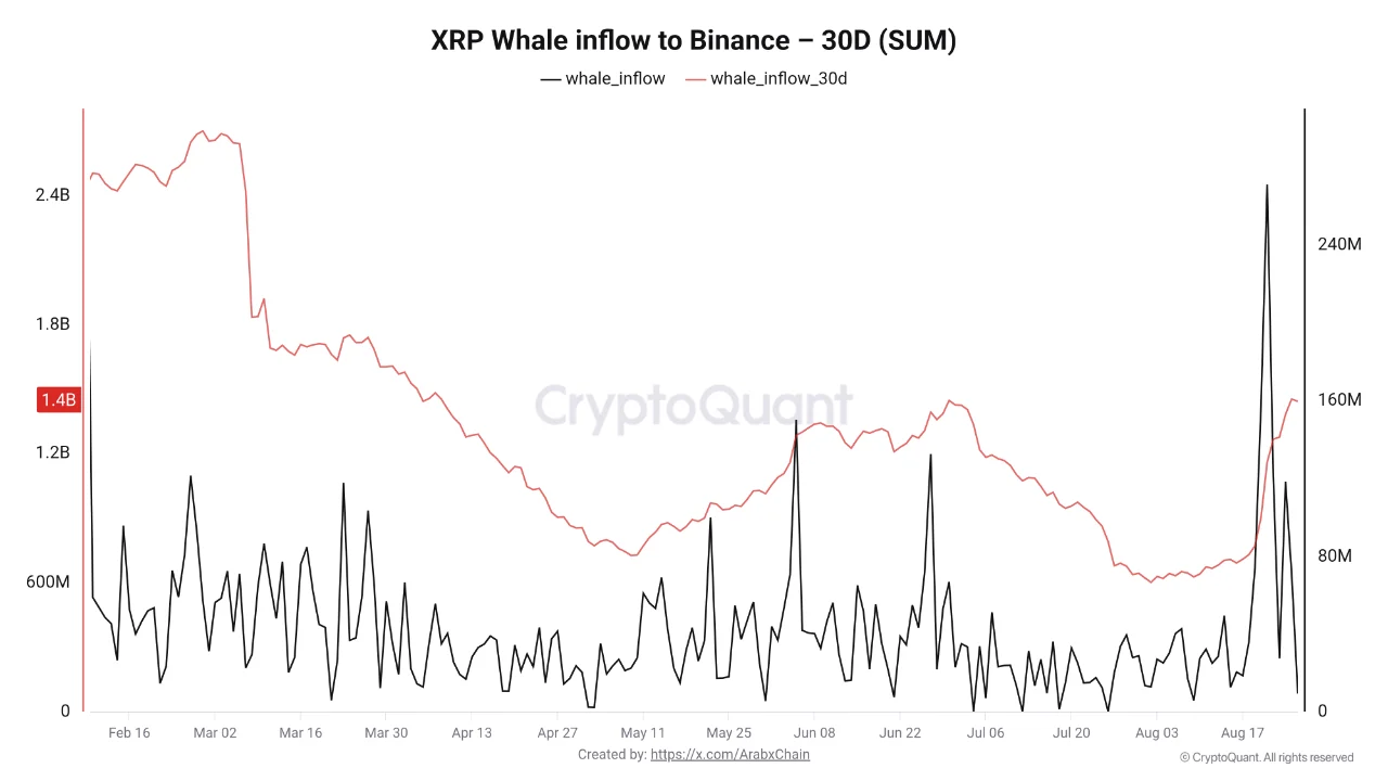 XRP Price Prediction: Bears Test Crucial Support as Whales Move 1.45B Coins to Binance