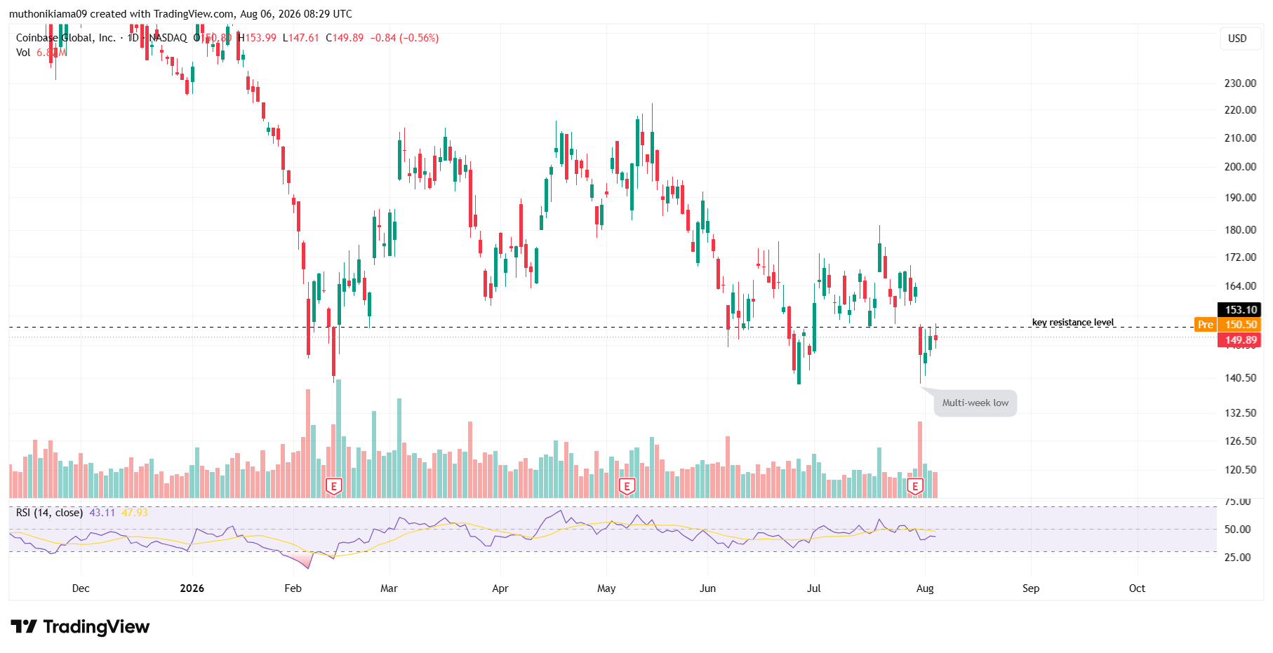 COIN Stock in Focus as S&P 500 Retraces From ATH