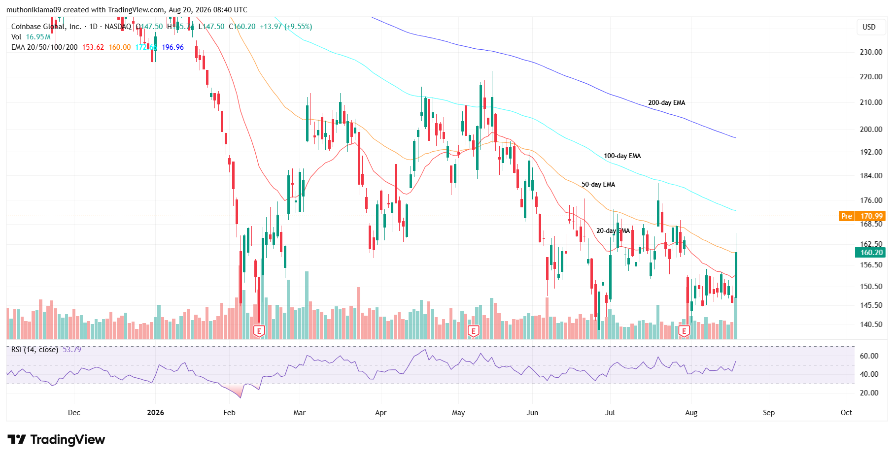 COIN Stock in Focus Today as OCC Moves to Finalize GENIUS Act Rules