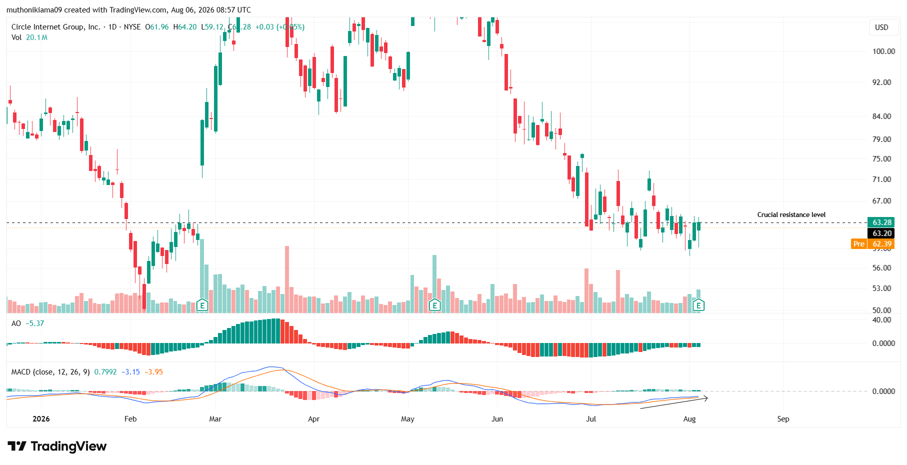 CRCL Stock in Focus as Bulls Test Key Resistance