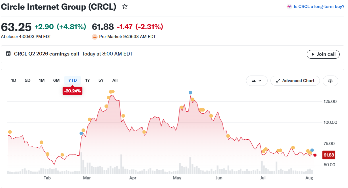 Circle CRCL Stock Price