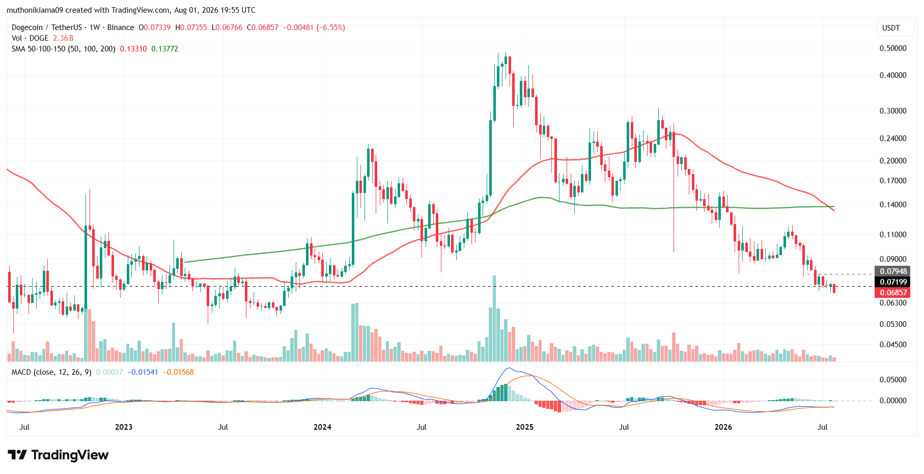 Dogecoin Price Analysis Ami Weak ETF Inflows