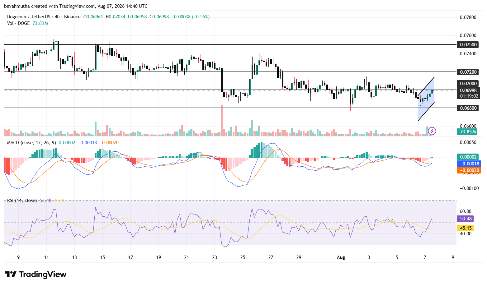 Dogecoin Price Outlook After Trump Says Crypto Is a “Big Deal”