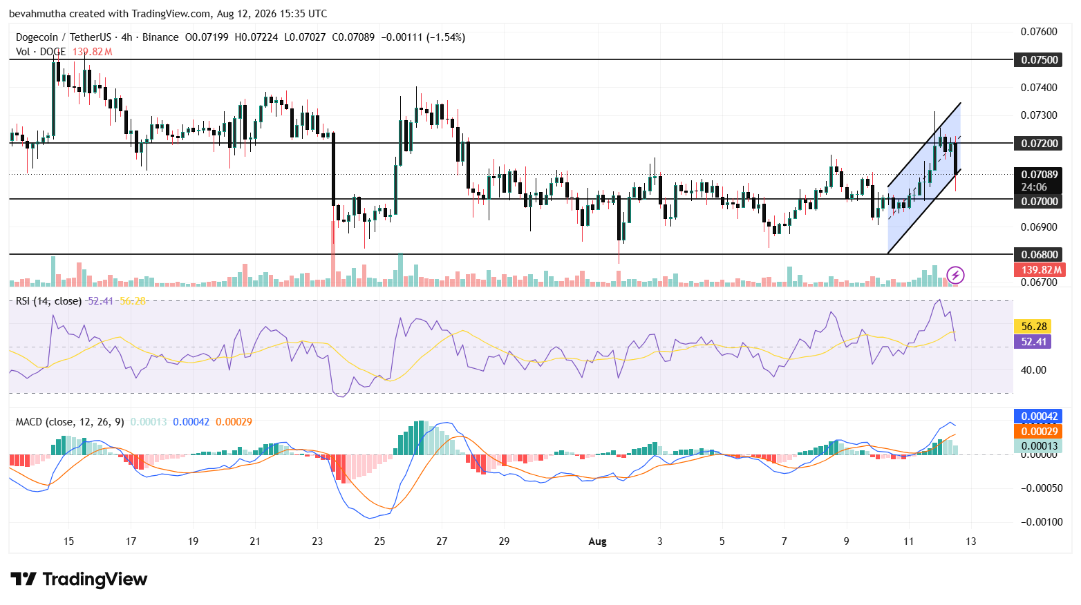 Dogecoin Price Eyes Breakout as Open Interest Surges 10%: Is $0.1 Next?