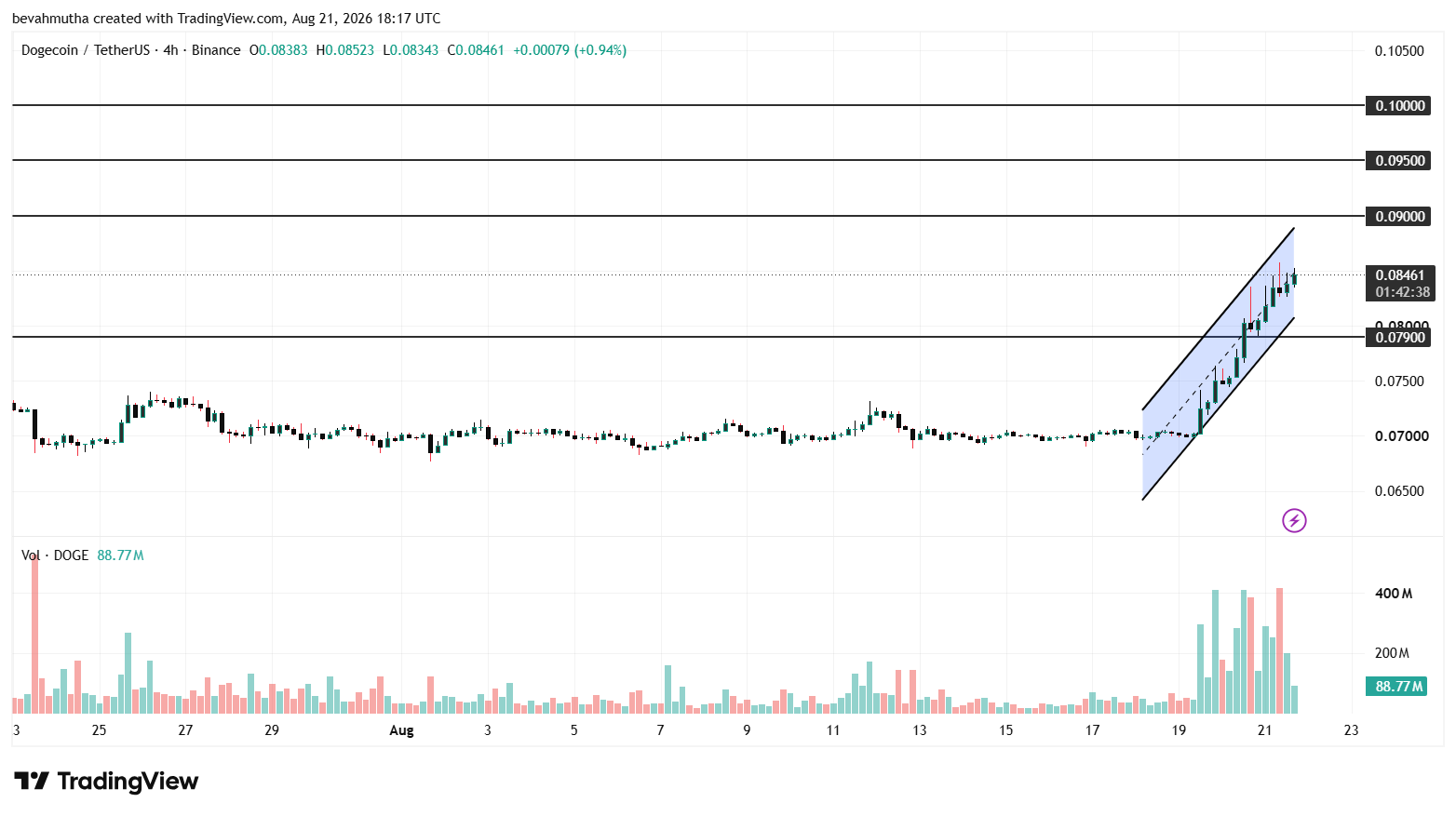 How High Will Dogecoin Price Go If Bitcoin Hits $80k?