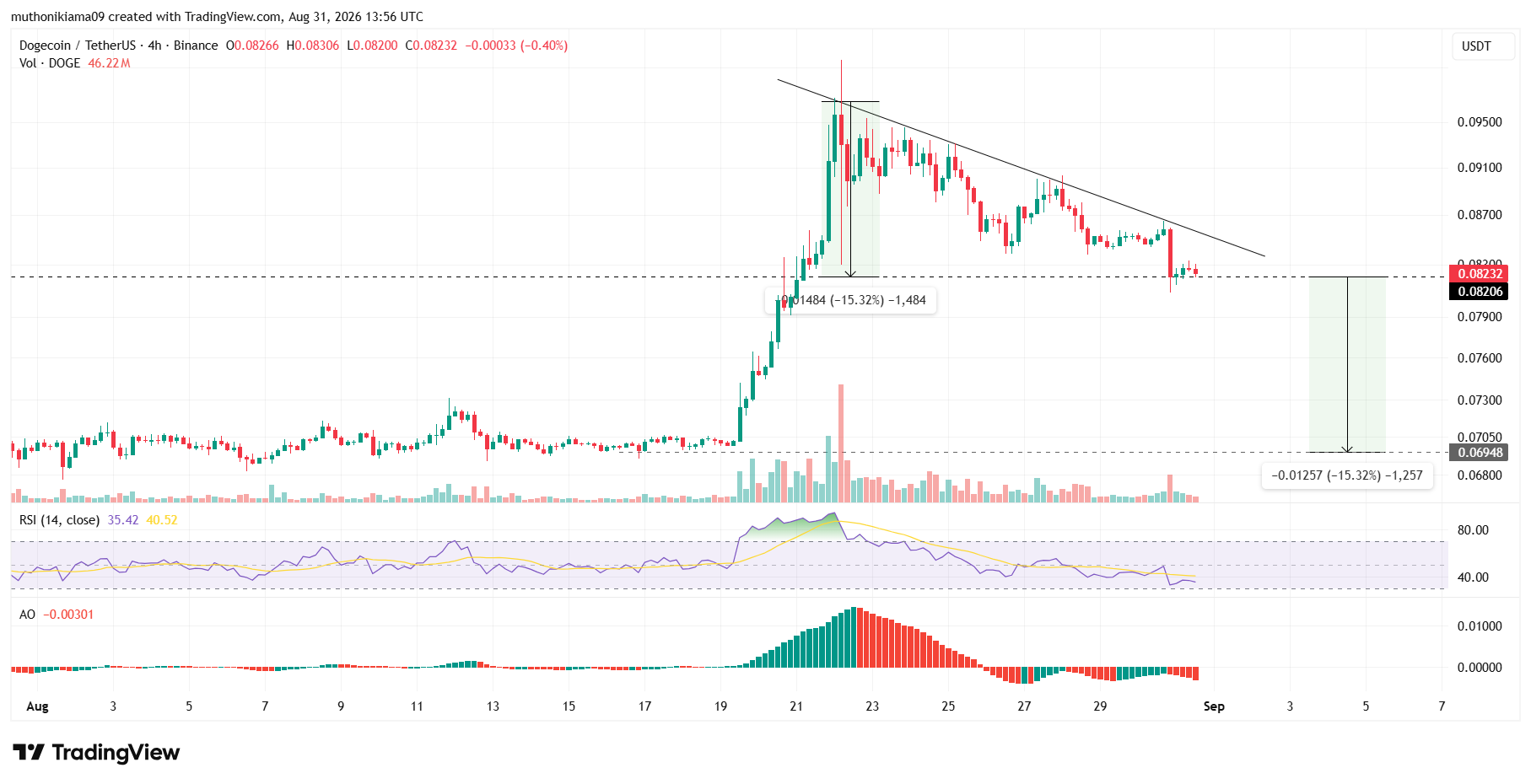 Dogecoin Price Outlook Today