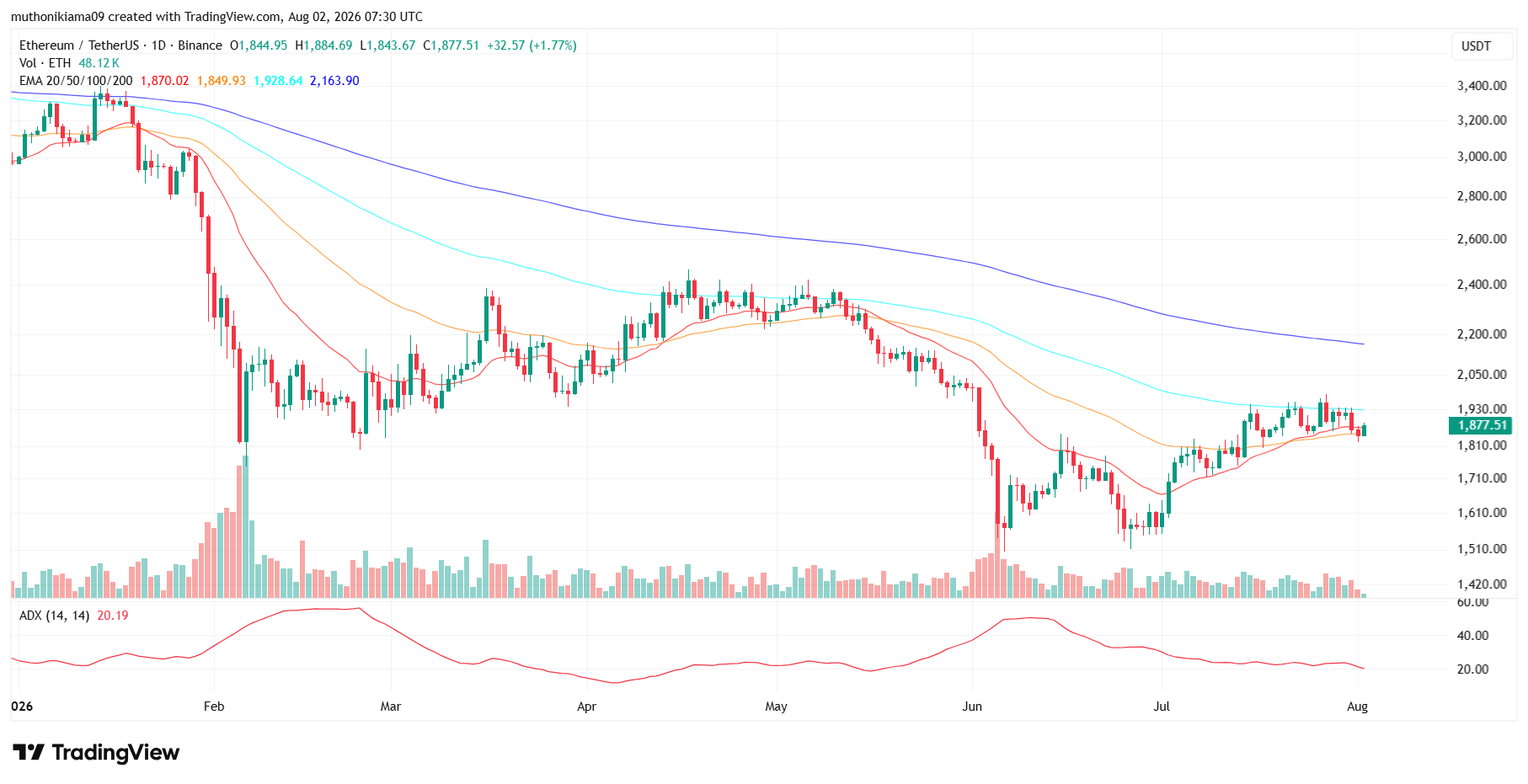 Crypto Market Update August 2: Bitcoin, Ethereum, XRP Stall Ahead of Another Busy Earnings Week