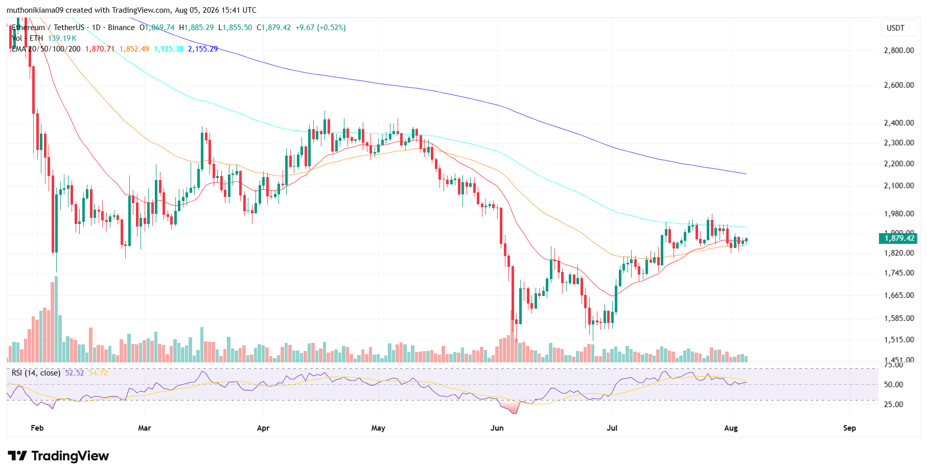 Ethereum Price Prediction Today