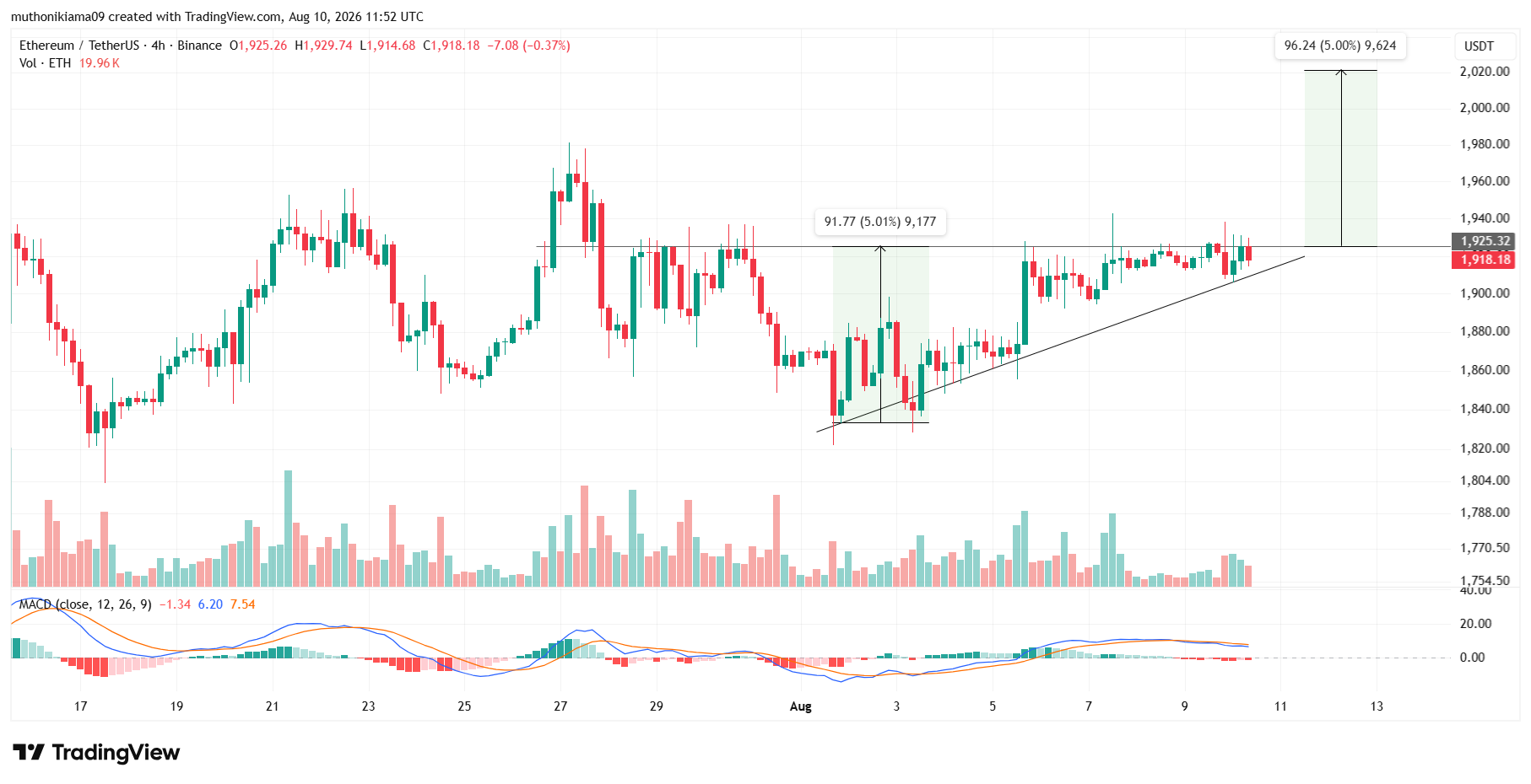 Ethereum Price Outlook as Bullish Pattern Emerges