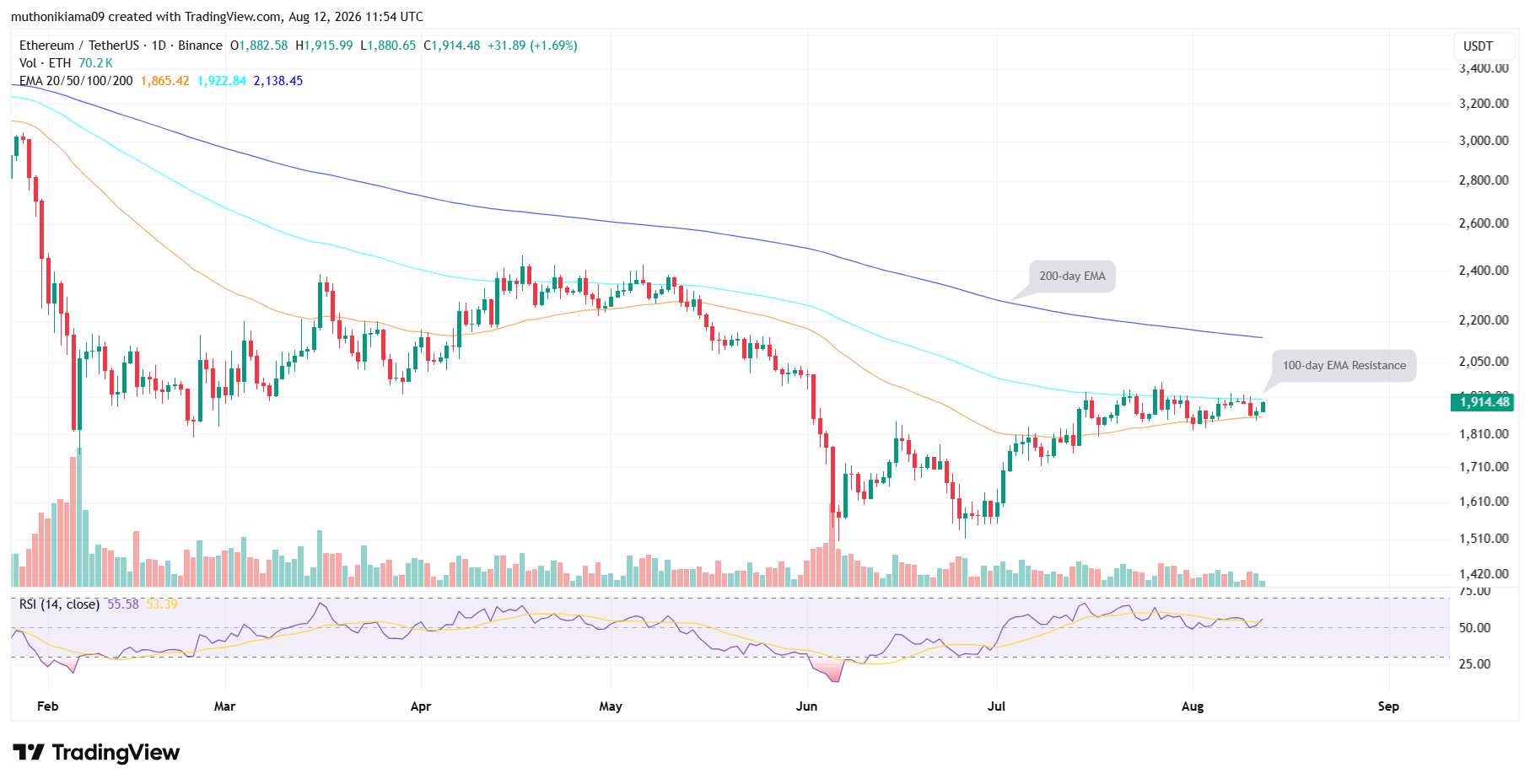 Ethereum Price prediction Today