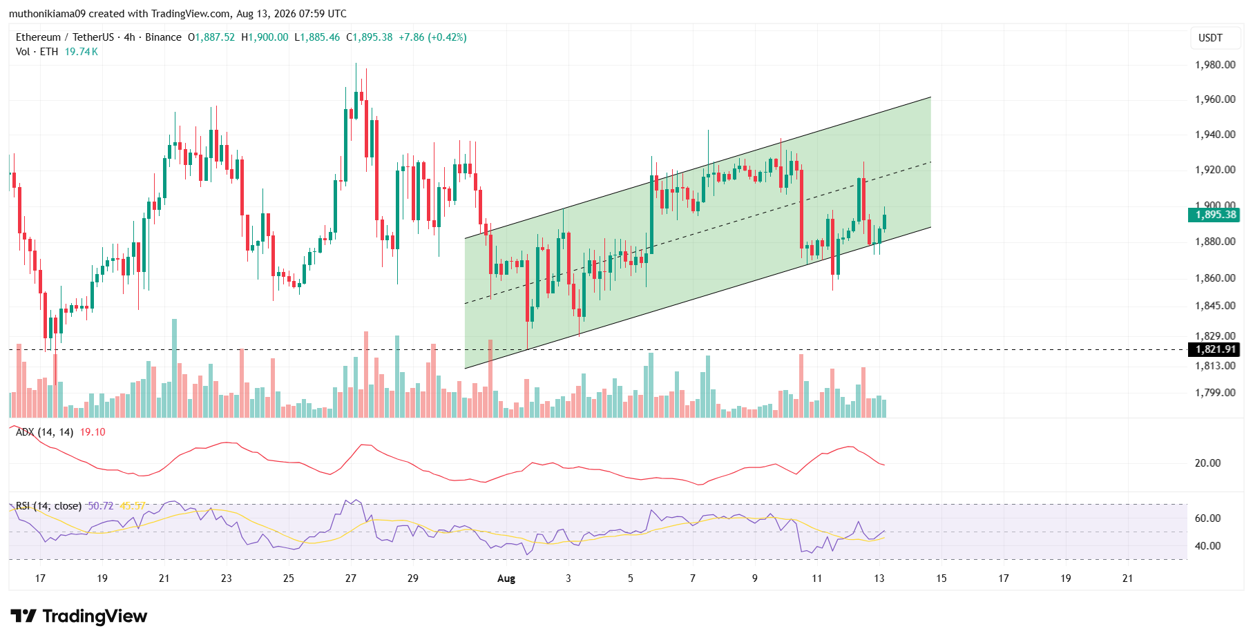 Ethereum Price Gains Amid ETF Inflows