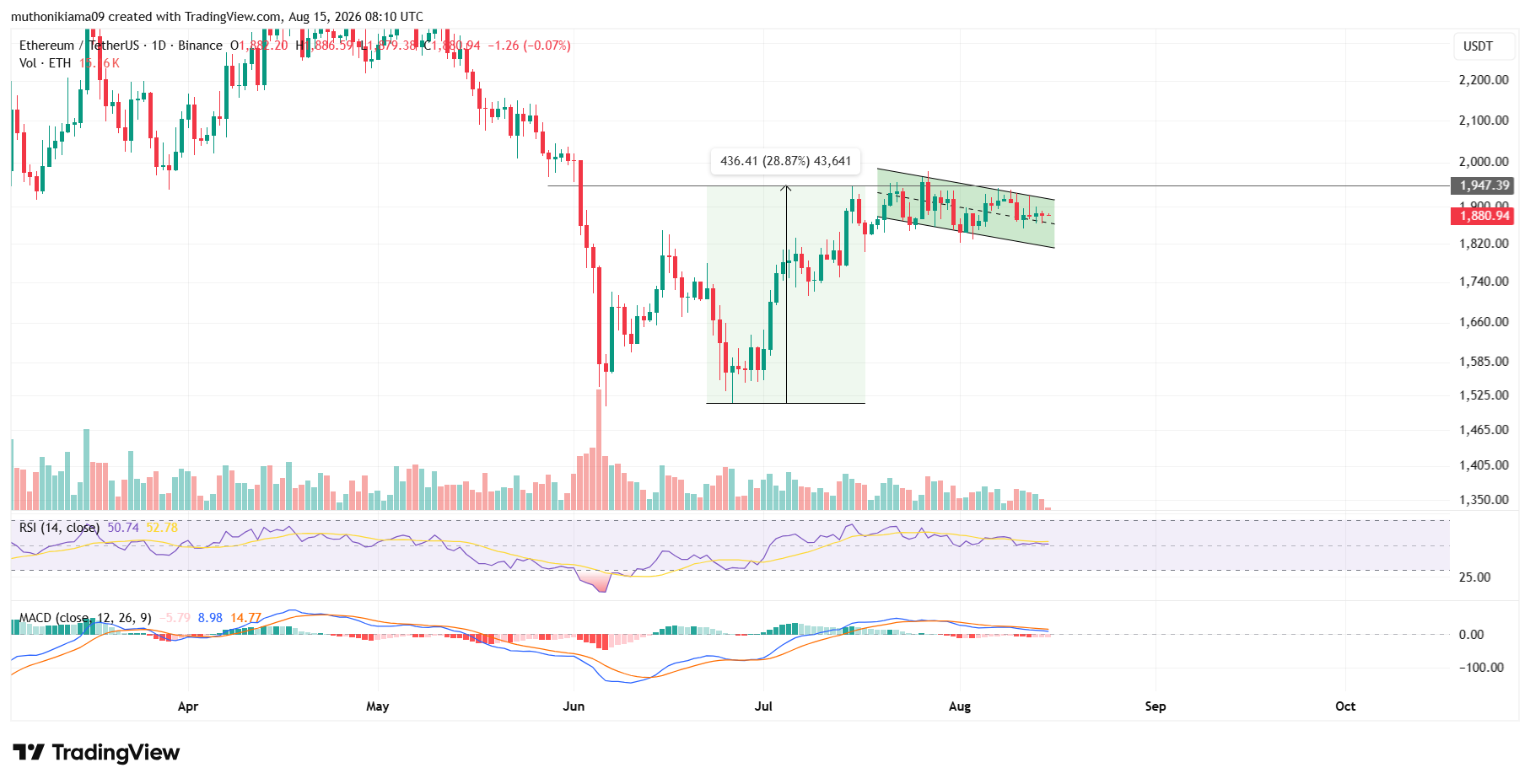 Ethereum Price Outlook as Bullish Pattern Forms