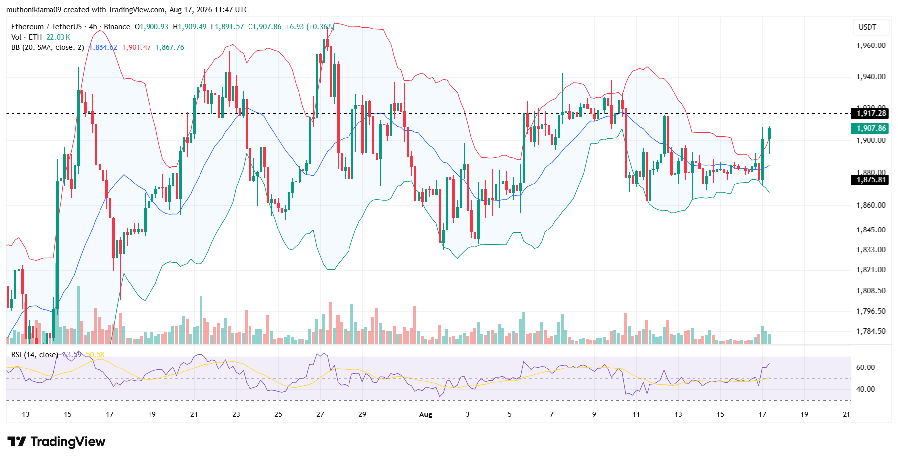 Ethereum Pirce Reclaims $1,900