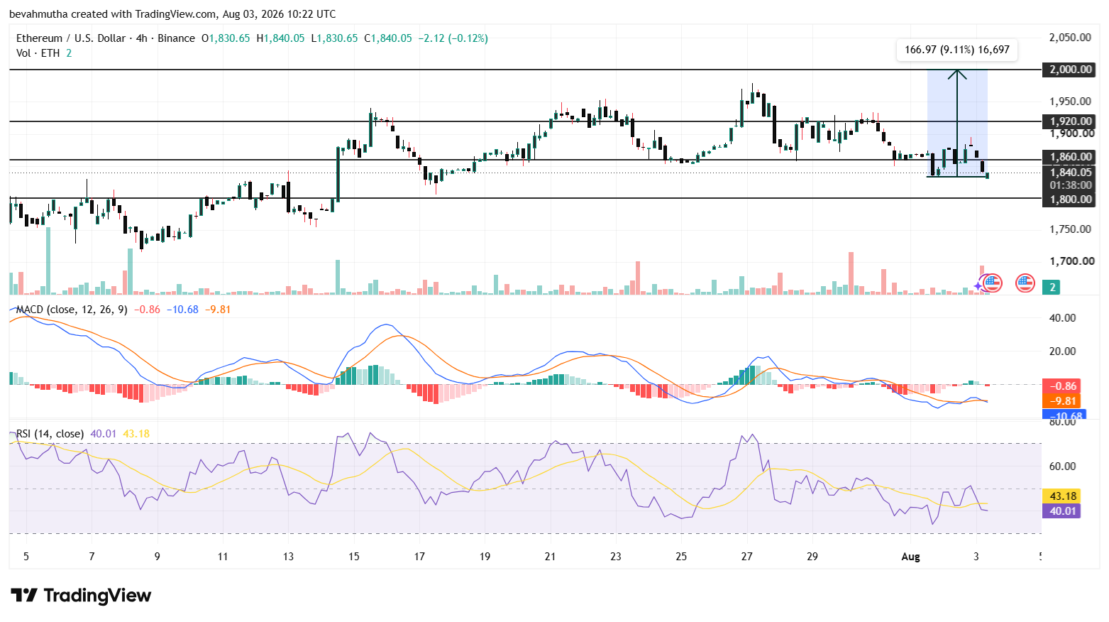 Ethereum Price Prediction This Week: Can ETH Break Above $2k?