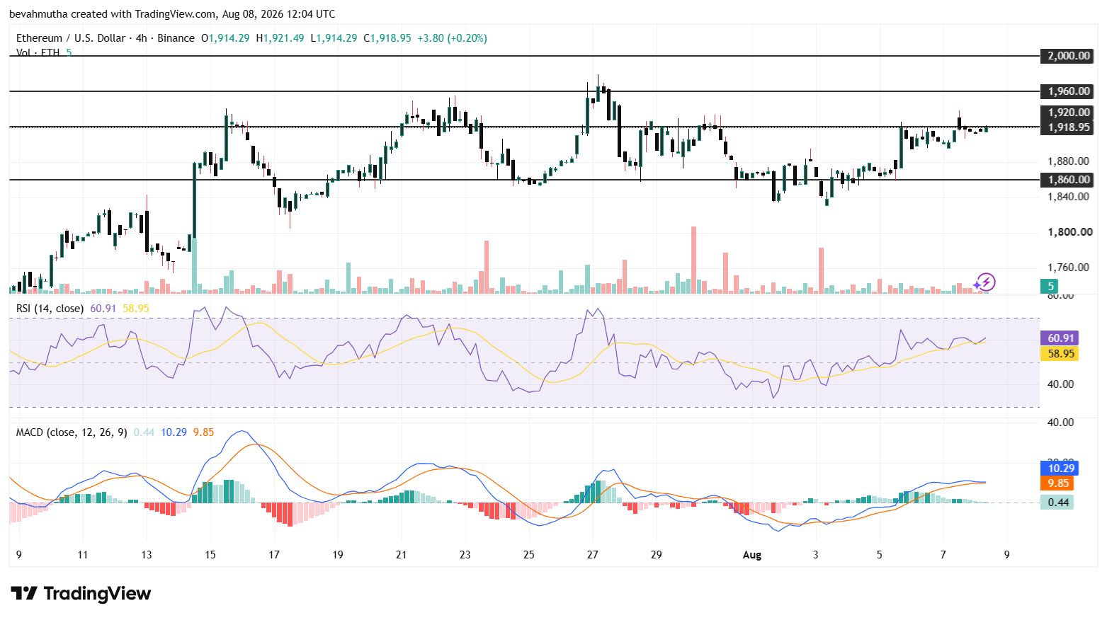 Ethereum Price Target $2k as ETFs Record Biggest Weekly Inflow in Nearly Four Months