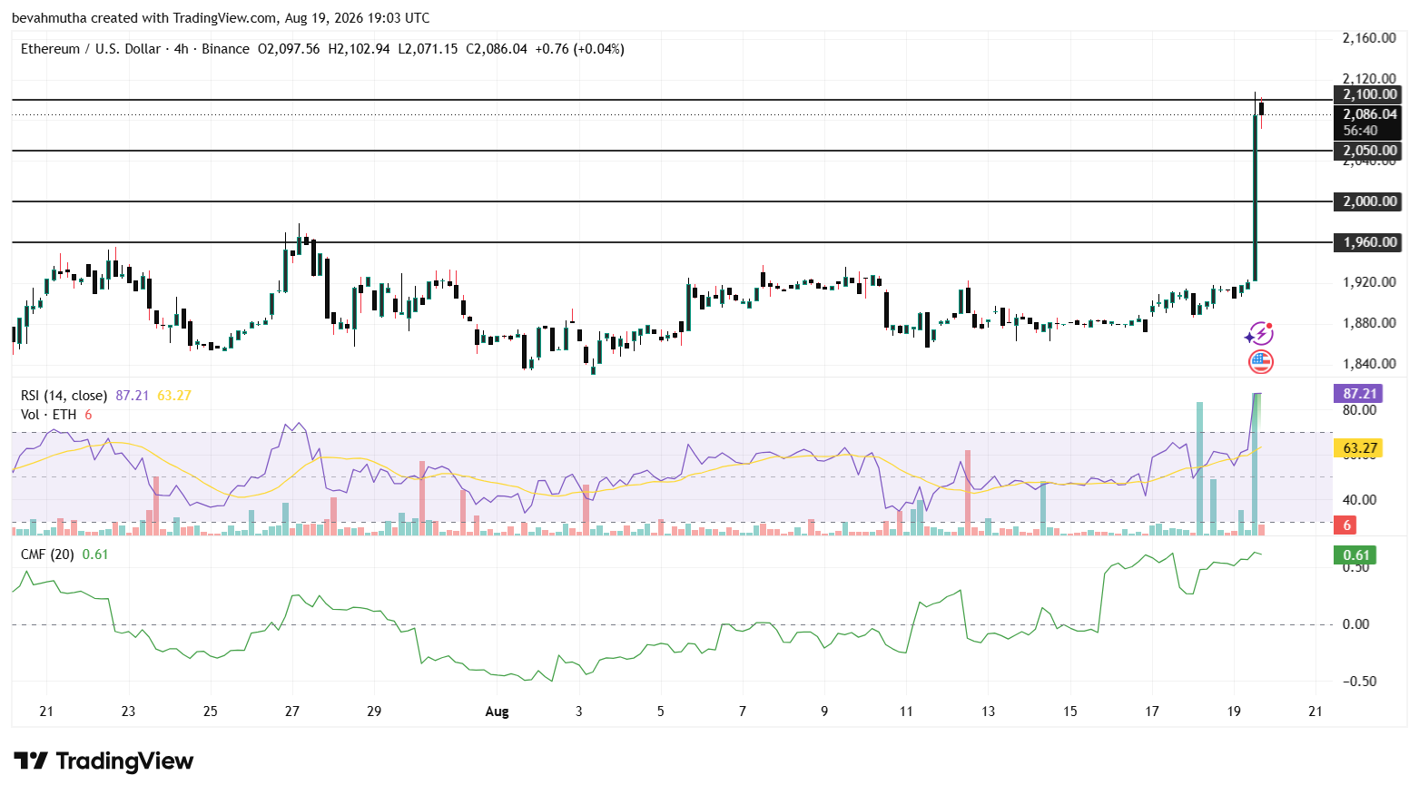Ethereum Price Breaks $2,000 for the First Time This Summer: Will Rally Countinue?