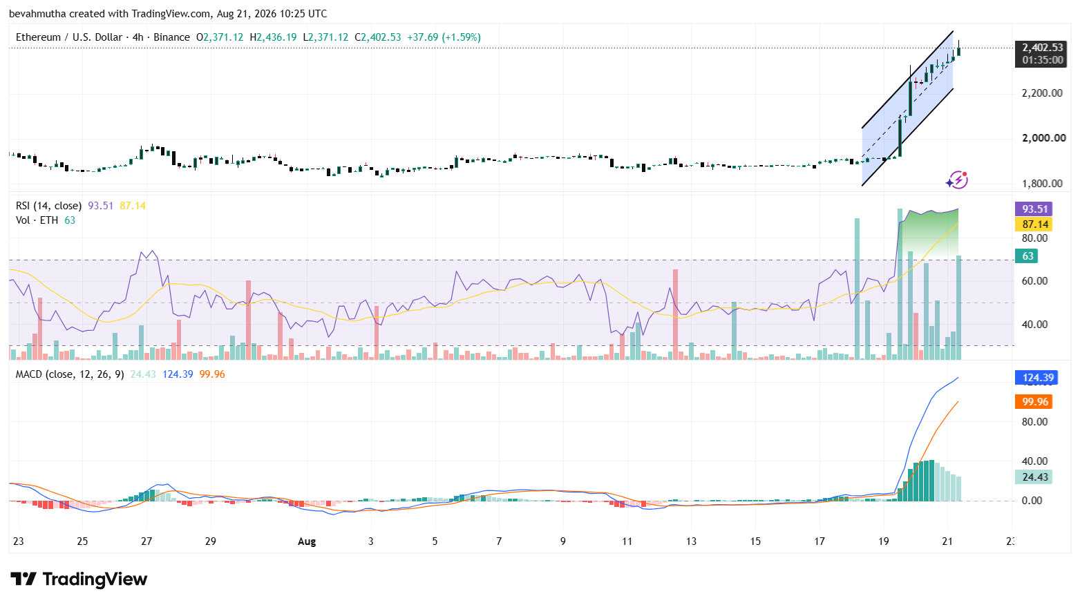 Ethereum Price Outlook: Analyst Predicts ETH Could Hit $3,000 This Month