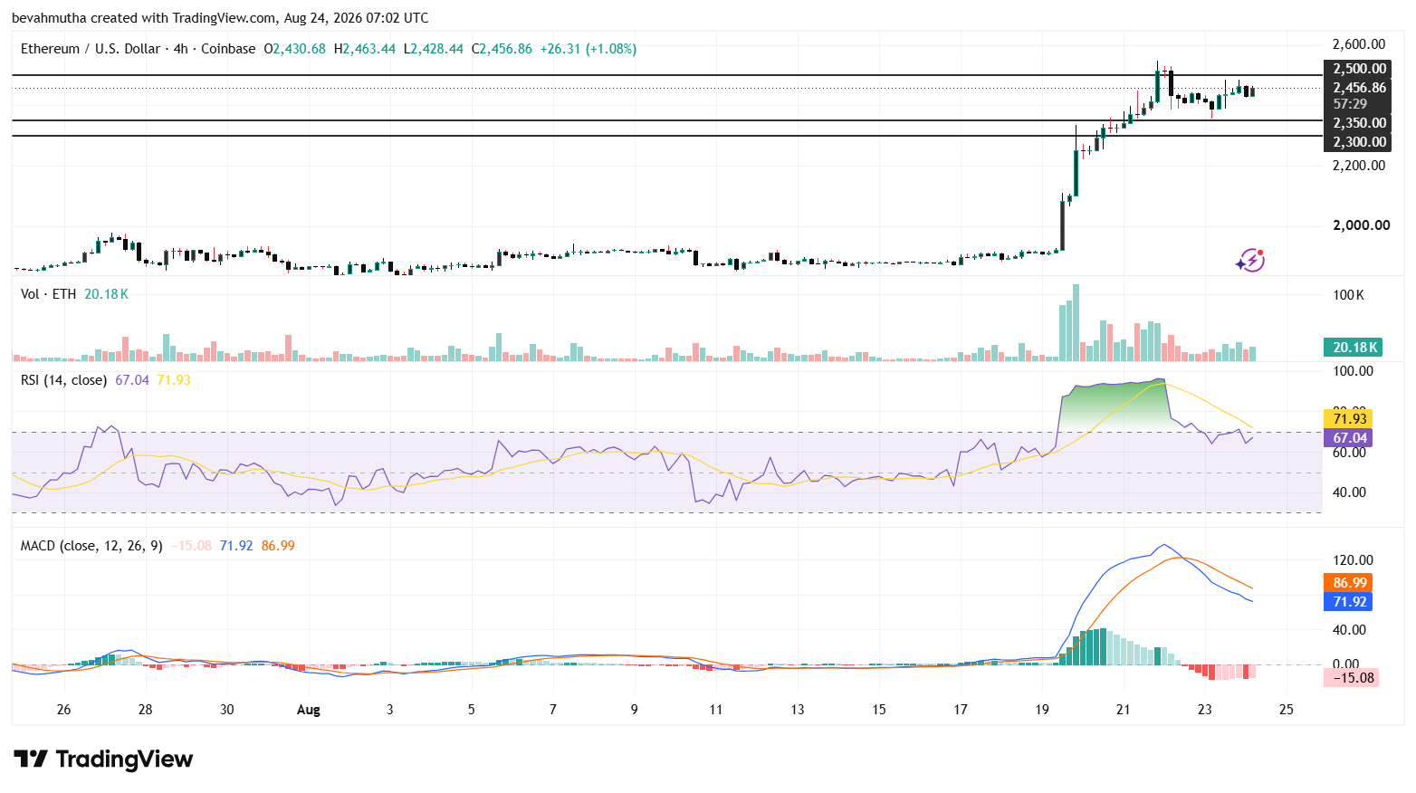 Ethereum Price Outlook After Fear and Greed Index Hits 79: Will Rally Continue?