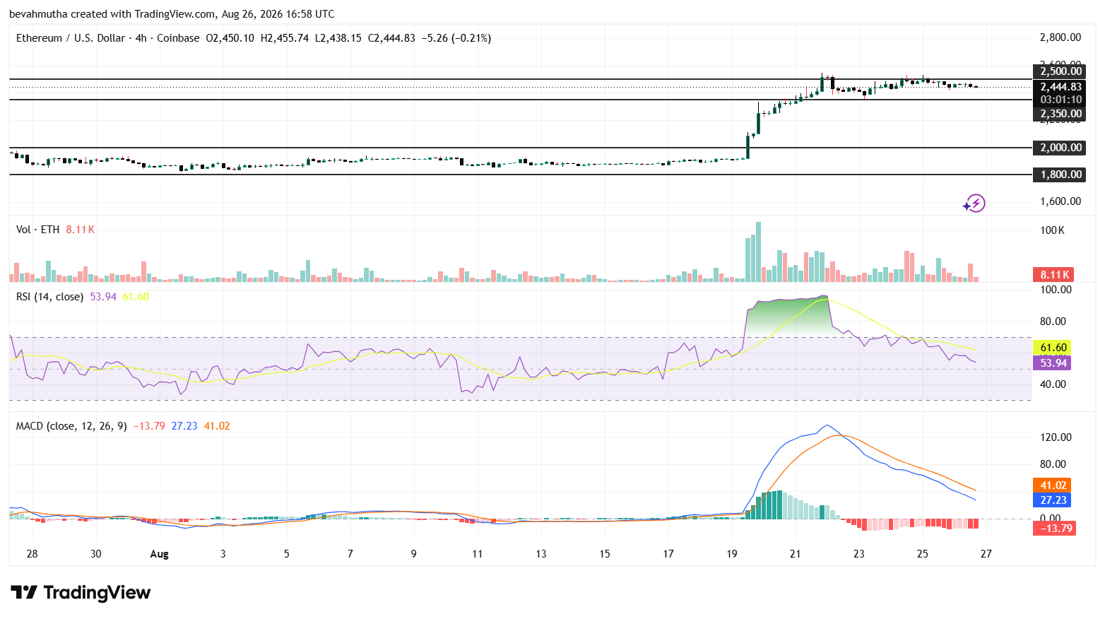 Kalshi Traders Predict Ethereum Price May Hit $2,650 This Month