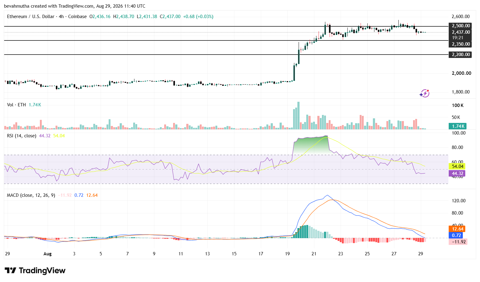 Ethereum Price Prediction for Weekend as ETFs Extend Ten-Day Inflow Streak