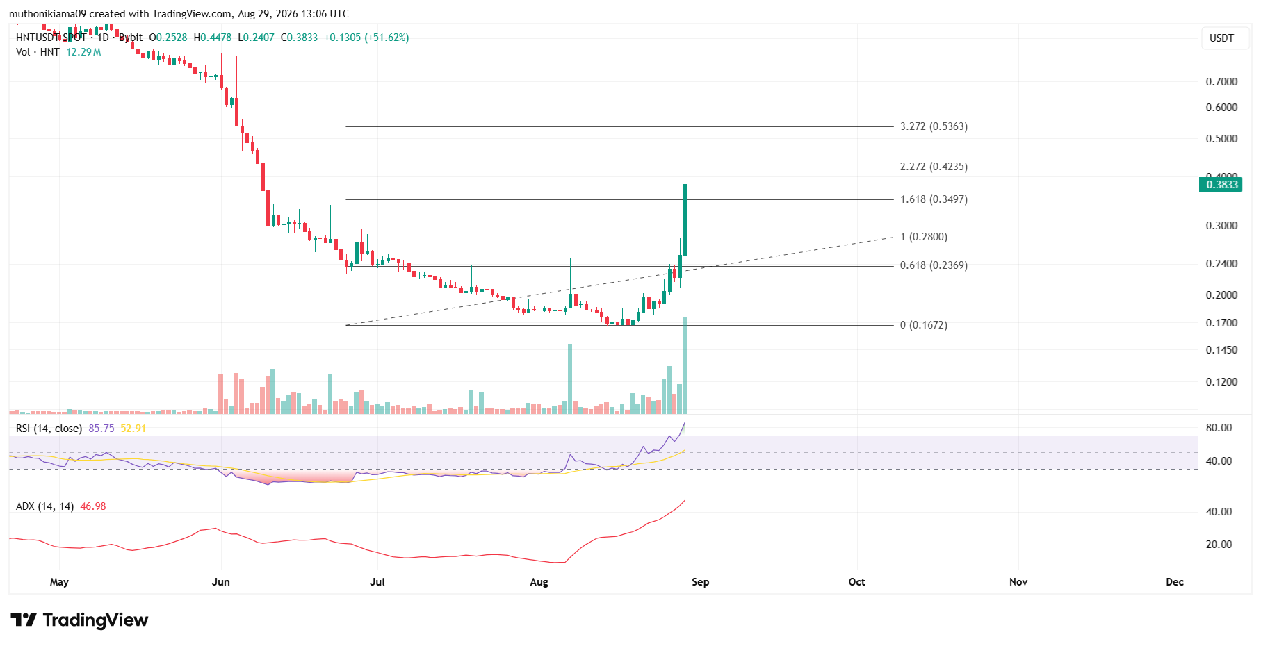 Why is Helium (HNT) Price up 80% Today?