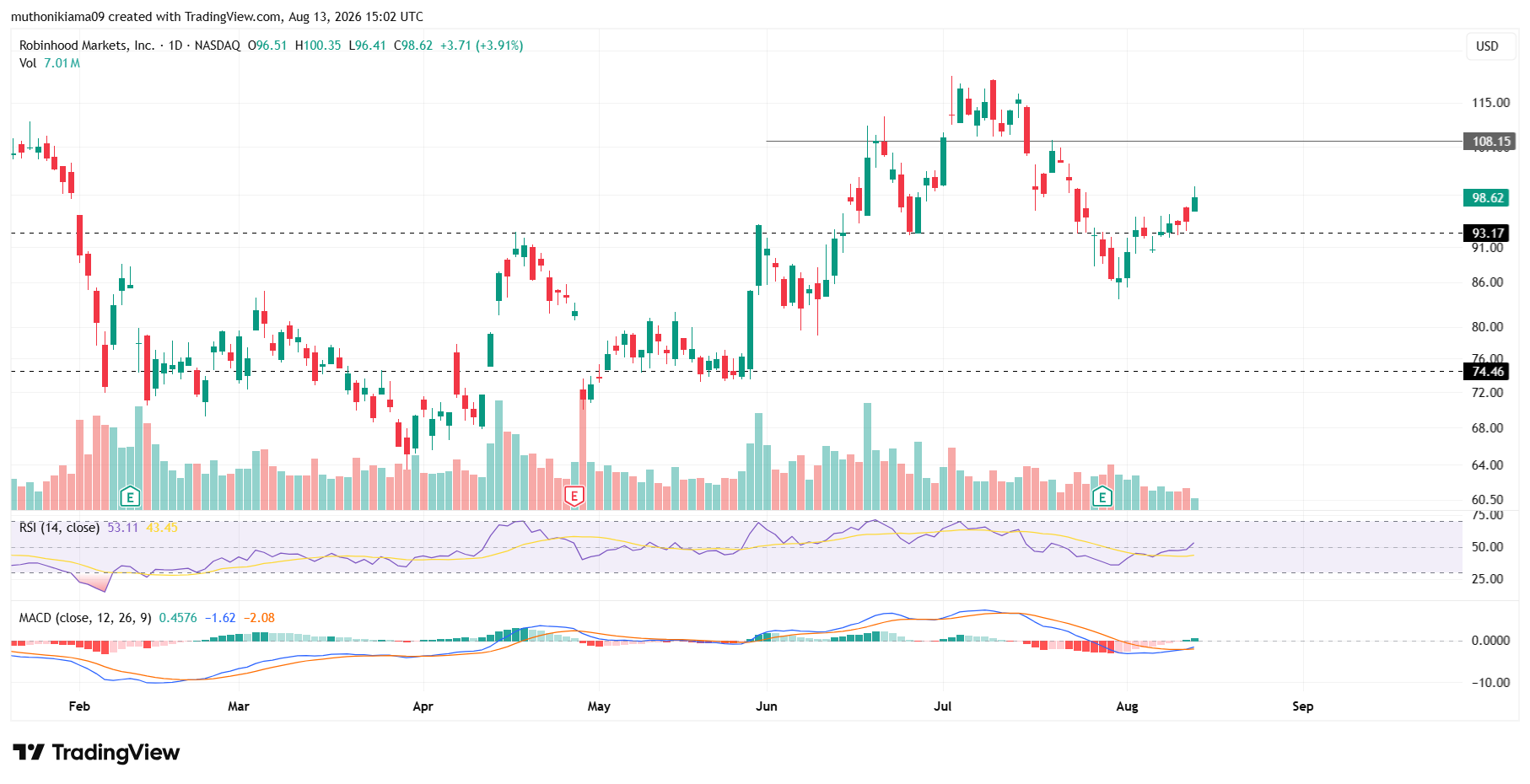 HOOD Stock in Focus Amid July 2026 Results