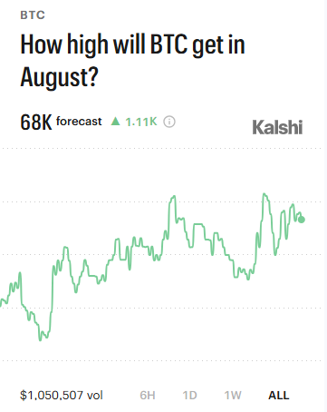 Kalshi Predicts Bitcoin Price Could Reach $68K in August