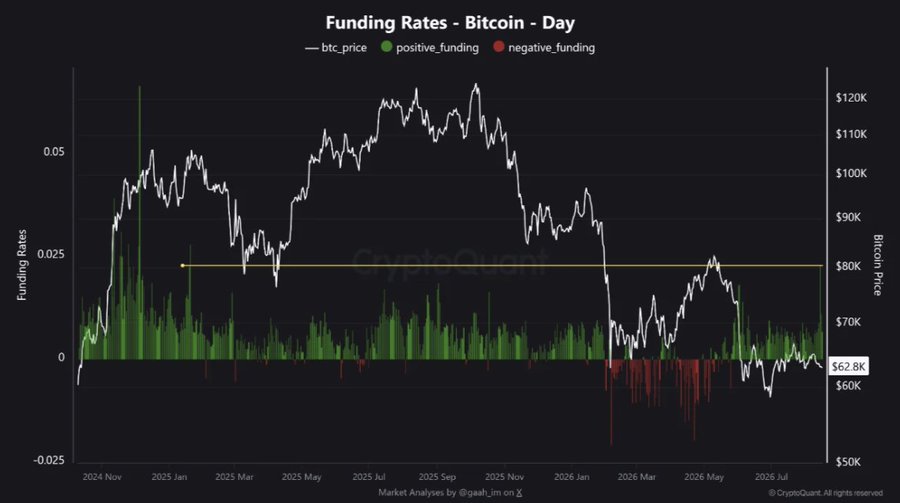 Bitcioin Funding Rate Jumos