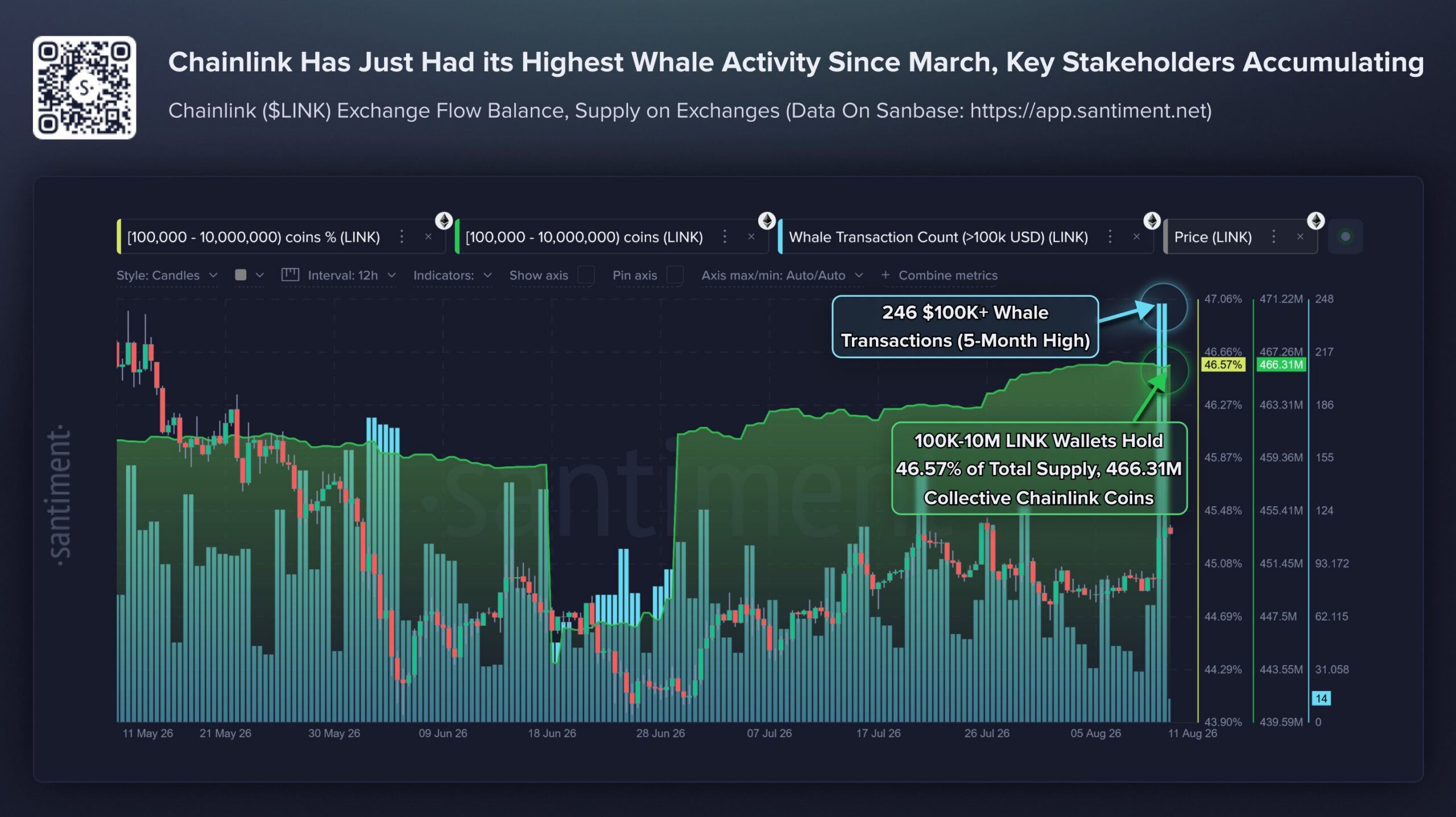 Chainlink Price Outlook Eyes $10 as Whale Activity Hits 5-Month High