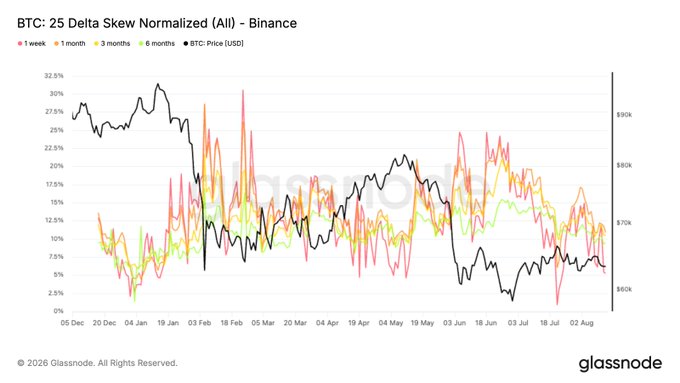 BItcoin Price Outlook as Options Data Signals Easing Fear
