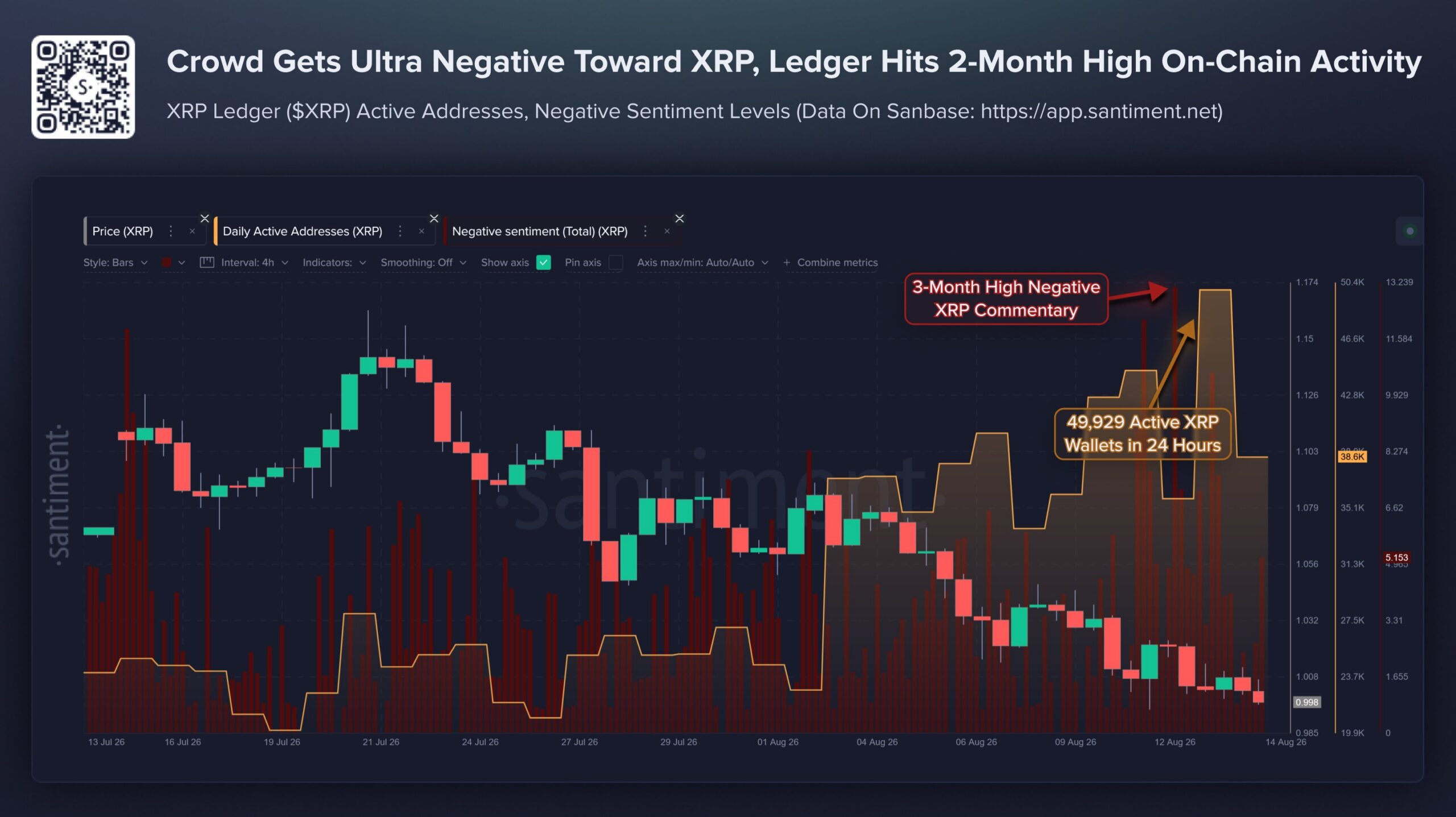 XRP Price Outlook as Network Activity Hits 2-Month High — Will It Hold $1?