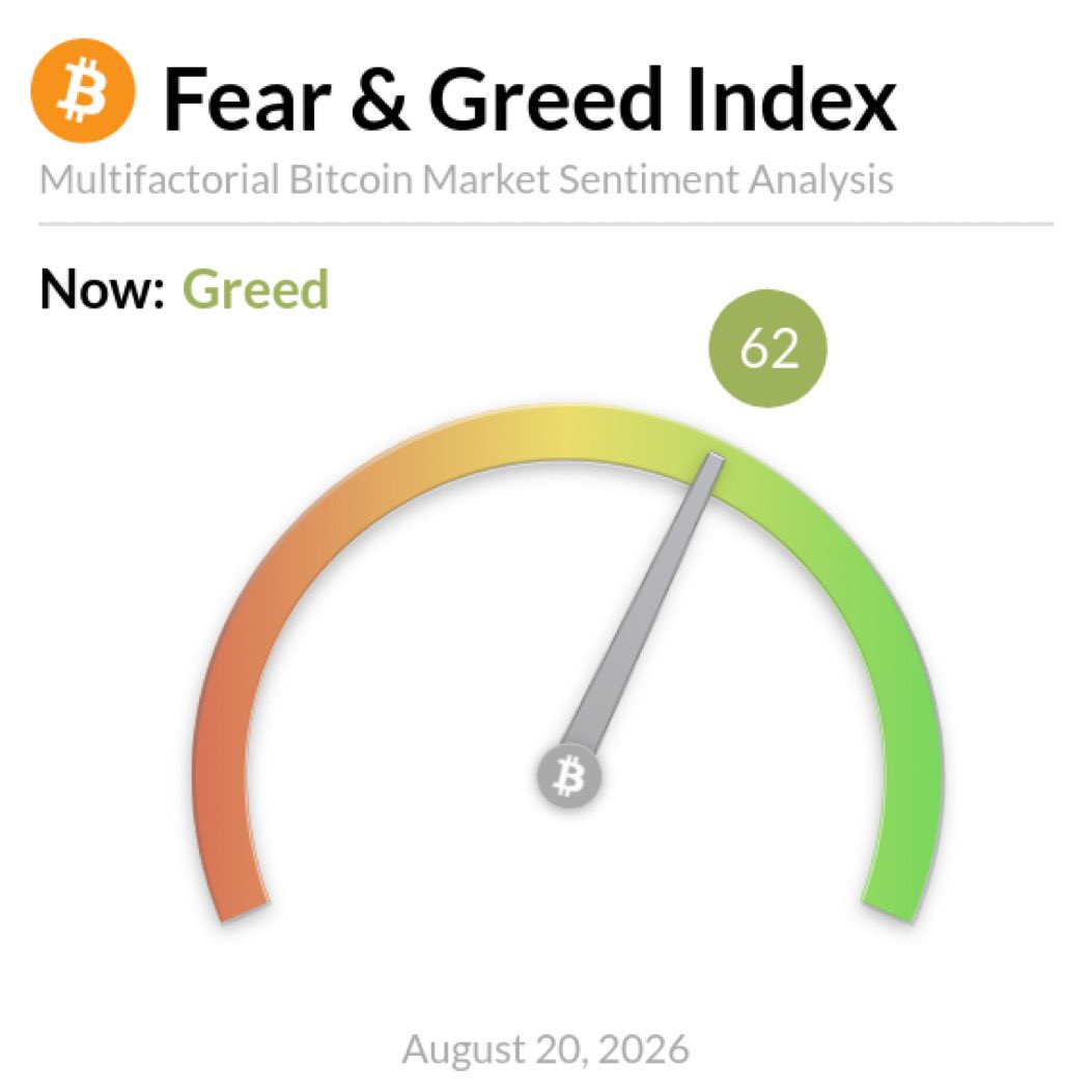 Solana Price Prediction: SOL Eyes $100 as Fear & Greed Index Hits 62