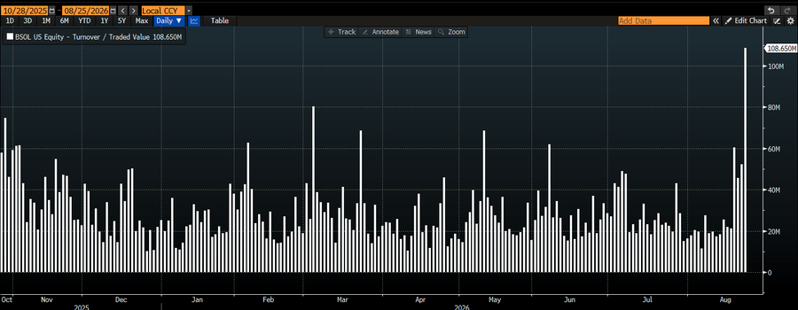 Solana Price Prediction as Bitwise SOL Staking ETF Records Highest Volumes in History