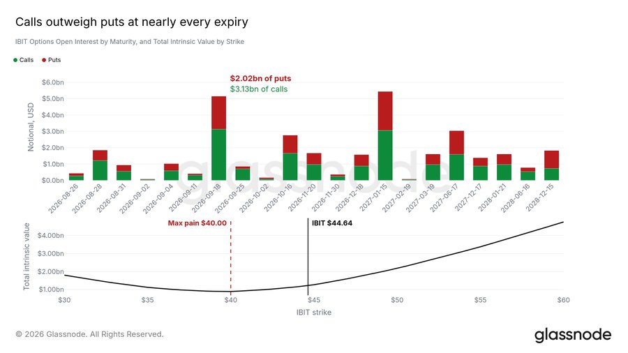 Glassnode Spots $5B Looming IBIT Options Expiry