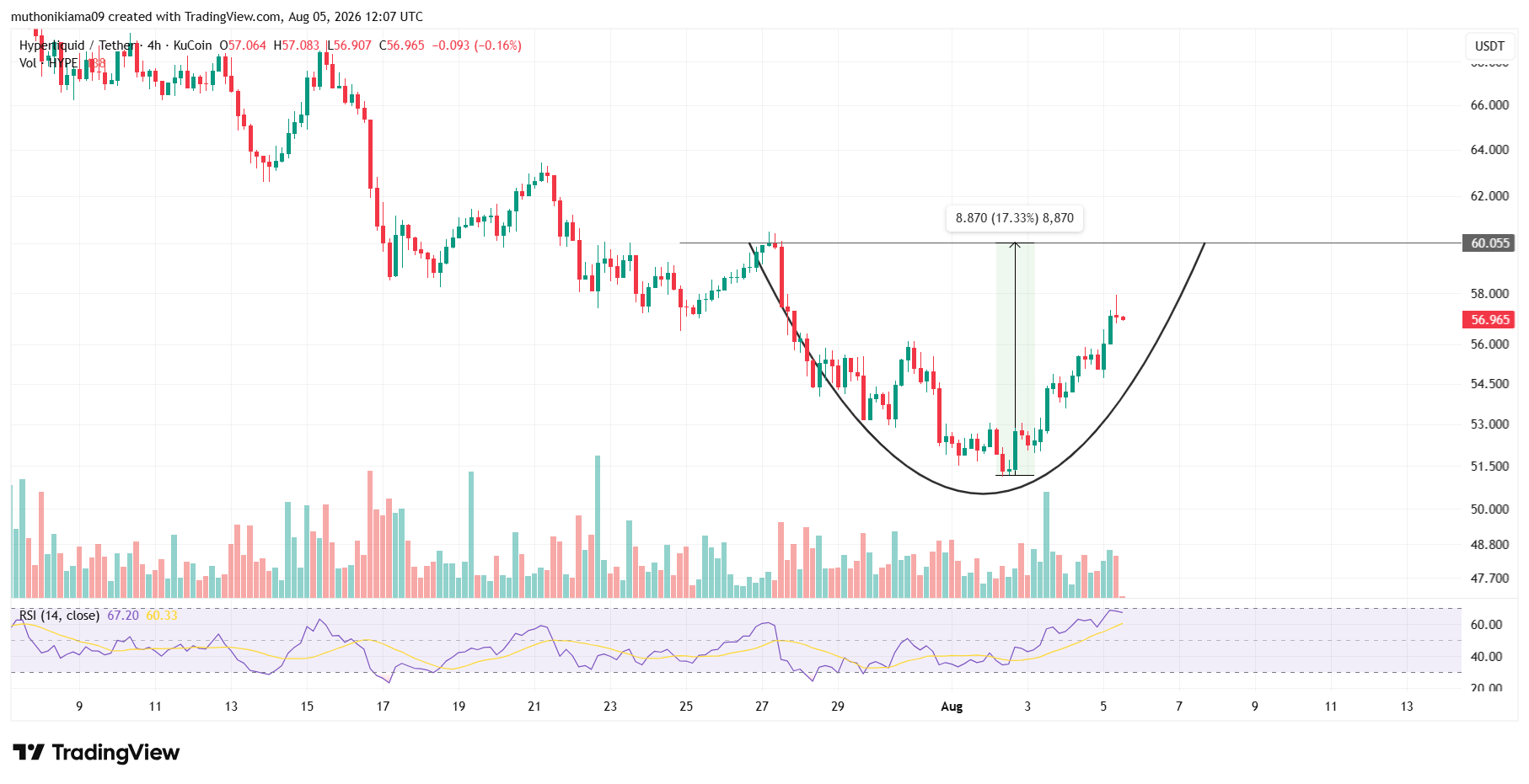 Crypto Market Outlook as HYPE Leads Gains