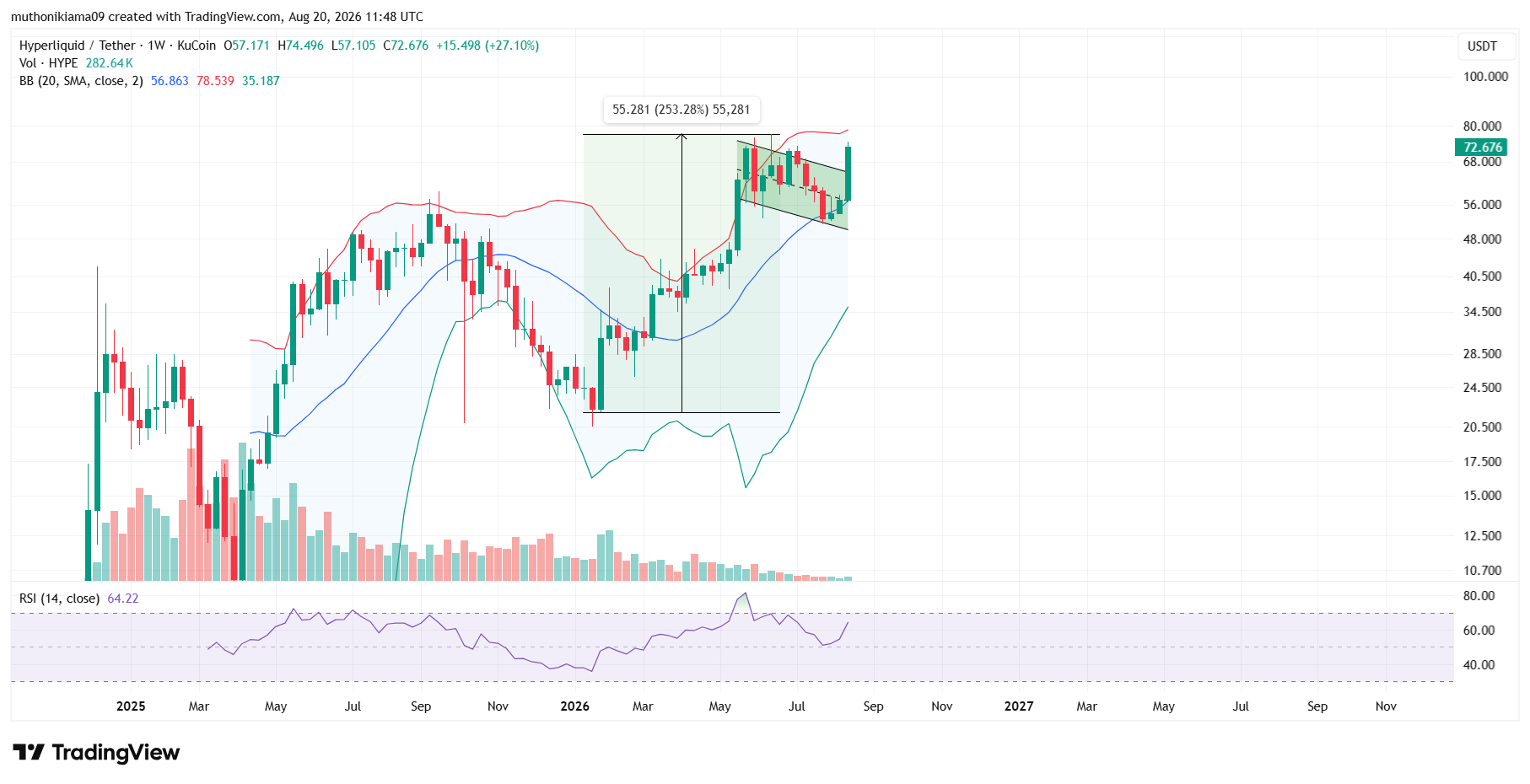 Crypto Market Update August 20: Bitcoin Breaks 200-day EMA After Historic Short Squeeze, as HYPE and PEPE Soar