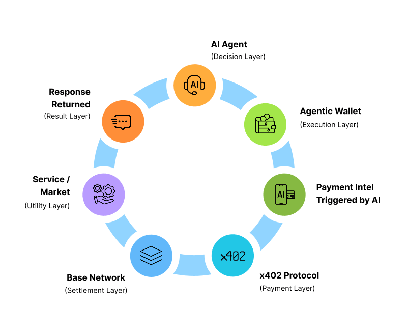 End-to-end flow of autonomous payments using Coinbase Agentic Wallets and x402 protocol